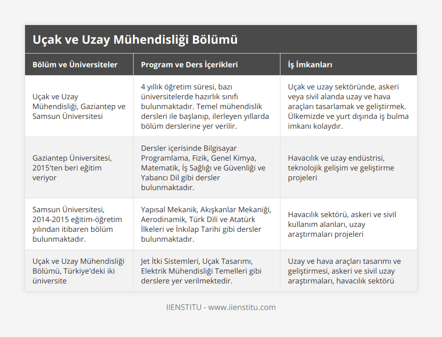 Uçak ve Uzay Mühendisliği, Gaziantep ve Samsun Üniversitesi, 4 yıllık öğretim süresi, bazı üniversitelerde hazırlık sınıfı bulunmaktadır Temel mühendislik dersleri ile başlanıp, ilerleyen yıllarda bölüm derslerine yer verilir, Uçak ve uzay sektöründe, askeri veya sivil alanda uzay ve hava araçları tasarlamak ve geliştirmek Ülkemizde ve yurt dışında iş bulma imkanı kolaydır, Gaziantep Üniversitesi, 2015'ten beri eğitim veriyor, Dersler içerisinde Bilgisayar Programlama, Fizik, Genel Kimya, Matematik, İş Sağlığı ve Güvenliği ve Yabancı Dil gibi dersler bulunmaktadır, Havacılık ve uzay endüstrisi, teknolojik gelişim ve geliştirme projeleri, Samsun Üniversitesi, 2014-2015 eğitim-öğretim yılından itibaren bölüm bulunmaktadır, Yapısal Mekanik, Akışkanlar Mekaniği, Aerodinamik, Türk Dili ve Atatürk İlkeleri ve İnkılap Tarihi gibi dersler bulunmaktadır, Havacılık sektörü, askeri ve sivil kullanım alanları, uzay araştırmaları projeleri, Uçak ve Uzay Mühendisliği Bölümü, Türkiye'deki iki üniversite, Jet İtki Sistemleri, Uçak Tasarımı, Elektrik Mühendisliği Temelleri gibi derslere yer verilmektedir, Uzay ve hava araçları tasarımı ve geliştirmesi, askeri ve sivil uzay araştırmaları, havacılık sektörü
