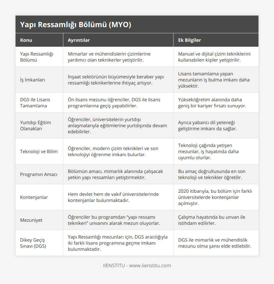 Yapı Ressamlığı Bölümü, Mimarlar ve mühendislerin çizimlerine yardımcı olan teknikerler yetiştirilir, Manuel ve dijital çizim tekniklerini kullanabilen kişiler yetiştirilir, İş İmkanları, İnşaat sektörünün büyümesiyle beraber yapı ressamlığı teknikerlerine ihtiyaç artıyor, Lisans tamamlama yapan mezunların iş bulma imkanı daha yüksektir, DGS ile Lisans Tamamlama, Ön lisans mezunu öğrenciler, DGS ile lisans programlarına geçiş yapabilirler, Yükseköğretim alanında daha geniş bir kariyer fırsatı sunuyor, Yurtdışı Eğitim Olanakları, Öğrenciler, üniversitelerin yurtdışı anlaşmalarıyla eğitimlerine yurtdışında devam edebilirler, Ayrıca yabancı dil yeteneği geliştirme imkanı da sağlar, Teknoloji ve Bilim, Öğrenciler, modern çizim teknikleri ve son teknolojiyi öğrenme imkanı bulurlar, Teknoloji çağında yetişen mezunlar, iş hayatında daha uyumlu olurlar, Programın Amacı, Bölümün amacı, mimarlık alanında çalışacak yetkin yapı ressamları yetiştirmektir, Bu amaç doğrultusunda en son teknoloji ve teknikler öğretilir, Kontenjanlar, Hem devlet hem de vakıf üniversitelerinde kontenjanlar bulunmaktadır, 2020 itibarıyla, bu bölüm için farklı üniversitelerde kontenjanlar açılmıştır, Mezuniyet, Öğrenciler bu programdan “yapı ressamı teknikeri” unvanını alarak mezun oluyorlar, Çalışma hayatında bu unvan ile istihdam edilirler, Dikey Geçiş Sınavı (DGS), Yapı Ressamlığı mezunları için, DGS aracılığıyla iki farklı lisans programına geçme imkanı bulunmaktadır, DGS ile mimarlık ve mühendislik mezunu olma şansı elde edilebilir