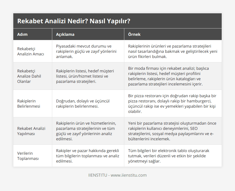 Rekabetçi Analizin Amacı, Piyasadaki mevcut durumu ve rakiplerin güçlü ve zayıf yönlerini anlamak, Rakiplerinin ürünleri ve pazarlama stratejileri nasıl tasarlandığına bakmak ve geliştirilecek yeni ürün fikirleri bulmak, Rekabetçi Analize Dahil Olanlar, Rakiplerin listesi, hedef müşteri listesi, ürün/hizmet listesi ve pazarlama stratejileri, Bir moda firması için rekabet analizi; başlıca rakiplerin listesi, hedef müşteri profilini belirleme, rakiplerin ürün katalogları ve pazarlama stratejileri incelemesini içerir, Rakiplerin Belirlenmesi, Doğrudan, dolaylı ve üçüncül rakiplerin belirlenmesi, Bir pizza restoranı için doğrudan rakip başka bir pizza restoranı, dolaylı rakip bir hamburgerci, üçüncül rakip ise ev yemekleri yapabilen bir kişi olabilir, Rekabet Analizi Yapılması, Rakiplerin ürün ve hizmetlerinin, pazarlama stratejilerinin ve tüm güçlü ve zayıf yönlerinin analiz edilmesi, Yeni bir pazarlama stratejisi oluşturmadan önce rakiplerin kullanıcı deneyimlerini, SEO stratejilerini, sosyal medya paylaşımlarını ve e-bültenlerini incelemek, Verilerin Toplanması, Rakipler ve pazar hakkında gerekli tüm bilgilerin toplanması ve analiz edilmesi, Tüm bilgileri bir elektronik tablo oluşturarak tutmak, verileri düzenli ve etkin bir şekilde yönetmeyi sağlar
