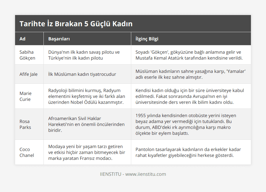 Sabiha Gökçen, Dünya'nın ilk kadın savaş pilotu ve Türkiye'nin ilk kadın pilotu, Soyadı 'Gökçen', gökyüzüne bağlı anlamına gelir ve Mustafa Kemal Atatürk tarafından kendisine verildi, Afife Jale, İlk Müslüman kadın tiyatrocudur, Müslüman kadınların sahne yasağına karşı, 'Yamalar' adlı eserle ilk kez sahne almıştır, Marie Curie, Radyoloji bilimini kurmuş, Radyum elementini keşfetmiş ve iki farklı alan üzerinden Nobel Ödülü kazanmıştır, Kendisi kadın olduğu için bir süre üniversiteye kabul edilmedi Fakat sonrasında Avrupa’nın en iyi üniversitesinde ders veren ilk bilim kadını oldu, Rosa Parks, Afroamerikan Sivil Haklar Hareketi'nin en önemli öncülerinden biridir, 1955 yılında kendisinden otobüste yerini isteyen beyaz adama yer vermediği için tutuklandı Bu durum, ABD'deki ırk ayrımcılığına karşı makro ölçekte bir eylem başlattı, Coco Chanel, Modaya yeni bir yaşam tarzı getiren ve etkisi hiçbir zaman bitmeyecek bir marka yaratan Fransız modacı, Pantolon tasarlayarak kadınların da erkekler kadar rahat kıyafetler giyebileceğini herkese gösterdi