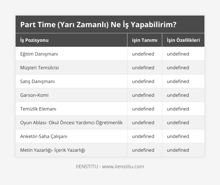 Eğitim Danışmanı, Kayıt-kabul ve ön büroda görevli olan kişi, , Yarı zamanlı çalışabilir, genellikle 3 gün ya da hafta sonu çalışma imkanı, Müşteri Temsilcisi, Müşteri hizmetleri ve müşteri temsilciliği icra eden kişi, Yarı zamanlı olarak uzaktan ya da ofise bağlı çalışabilir, özellikle çağrı merkezlerinde talep görür, Satış Danışmanı, Mağaza satış danışmanlığı, kasiyerlik, satış temsilciliği, Haftanın 3 ya da 4 günü yarı zamanlı çalışma imkanı, genellikle yoğun saatlerde çalışma, Garson-Komi, Servis elemanı, yemek servisi ve restoran düzenini sağlayan kişi, Hemen hemen her dönemde talep olan bir alandır, part time bir meslek, Temizlik Elemanı, İşletmelerin temizlik işlerinden sorumlu kişi, Genellikle tam zamanlı talep görür, ihtimale bağlı olarak part time da çalışılabilir, Oyun Ablası- Okul Öncesi Yardımcı Öğretmenlik, Çocuklarla oyun oynayan kişi, okul öncesi eğitime destek olan öğretmen, Genellikle aileler ve işletmeler tarafından talep görür, iş ilanı sıklıkla yayınlanır, Anketör-Saha Çalışanı, Anket yapma, sahada araştırmalar gerçekleştirme, Görevler part time çalışmaya uygundur, ancak ücret düşük olabilir, Metin Yazarlığı- İçerik Yazarlığı, Web sitesi, blog veya diğer platformlar için metin yazma, Flex time, home office, yarı zamanlı ya da tam zamanlı olarak çalışılabilir