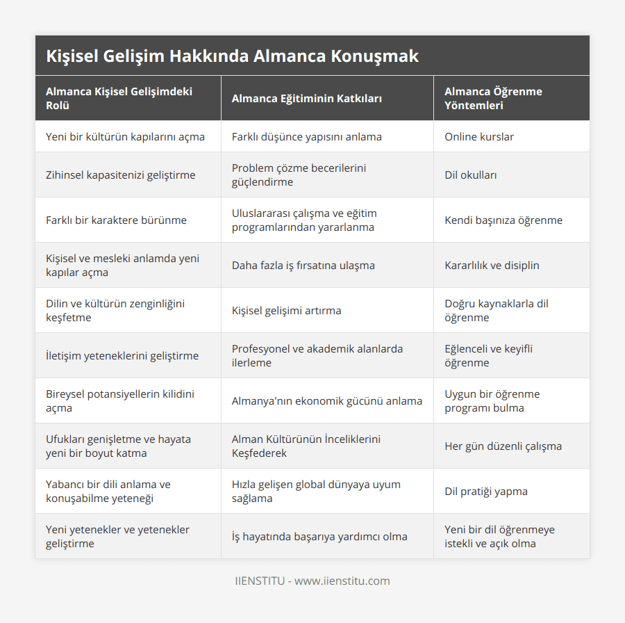 Yeni bir kültürün kapılarını açma, Farklı düşünce yapısını anlama, Online kurslar, Zihinsel kapasitenizi geliştirme, Problem çözme becerilerini güçlendirme, Dil okulları, Farklı bir karaktere bürünme, Uluslararası çalışma ve eğitim programlarından yararlanma, Kendi başınıza öğrenme, Kişisel ve mesleki anlamda yeni kapılar açma, Daha fazla iş fırsatına ulaşma, Kararlılık ve disiplin, Dilin ve kültürün zenginliğini keşfetme, Kişisel gelişimi artırma, Doğru kaynaklarla dil öğrenme, İletişim yeteneklerini geliştirme, Profesyonel ve akademik alanlarda ilerleme, Eğlenceli ve keyifli öğrenme, Bireysel potansiyellerin kilidini açma, Almanya'nın ekonomik gücünü anlama, Uygun bir öğrenme programı bulma, Ufukları genişletme ve hayata yeni bir boyut katma, Alman Kültürünün İnceliklerini Keşfederek, Her gün düzenli çalışma, Yabancı bir dili anlama ve konuşabilme yeteneği, Hızla gelişen global dünyaya uyum sağlama, Dil pratiği yapma, Yeni yetenekler ve yetenekler geliştirme, İş hayatında başarıya yardımcı olma, Yeni bir dil öğrenmeye istekli ve açık olma