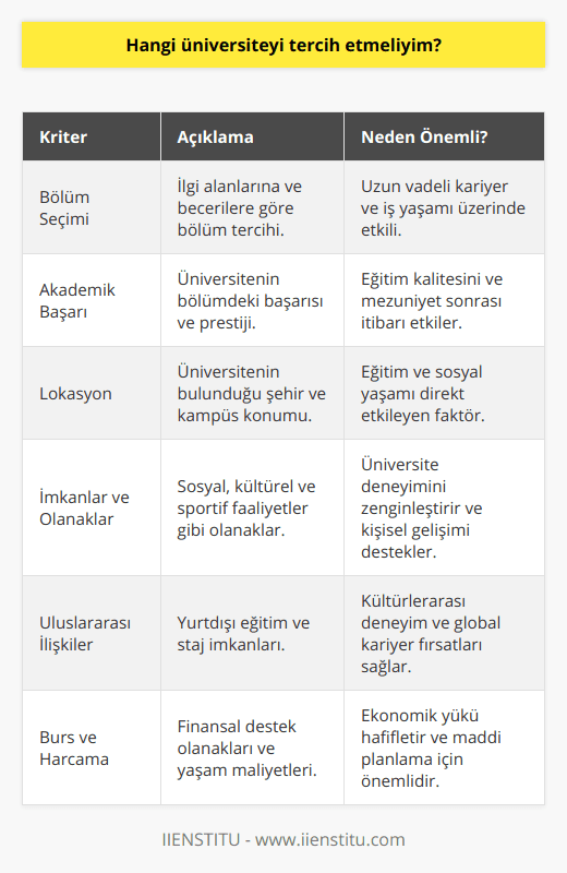 Üniversite Tercihi Nasıl Yapılmalı?Üniversite tercih süreci, pek çok öğrencinin kariyer hayallerini gerçekleştirme yolunda attığı önemli adımların başında gelir. Bu süreçte doğru kararlar vermeniz, eğitiminiz boyunca yaşayacağınız deneyimler ve sonrasındaki iş olanakları açısından büyük önem taşır. İşte üniversite tercihi yaparken dikkate almanız gereken kriterler:1. Bölüm Seçimi: Öncelikle hangi bölümde eğitim almak istediğinize karar vermelisiniz. İstediğiniz meslek, ilgi alanlarınız ve becerileriniz doğrultusunda bu seçimi yapmalısınız. Unutmayın ki eğitim hayatınız ve ardından iş yaşamınız, bölüm tercihinizle doğrudan bağlantılı olacak.2. Üniversitenin Akademik Başarısı: Tercih ettiğiniz üniversitenin, seçtiğiniz bölümdeki akademik başarı ve prestiji önemlidir. Bölümün kalitesi, profesörlerin deneyimi ve araştırma olanakları, üniversite eğitiminizin niteliğini belirler. Dolayısıyla güçlü bir akademik yapıya sahip üniversiteleri tercih etmelisiniz.3. Lokasyon: Üniversitenin bulunduğu şehir ve kampüsün konumu, eğitim hayatınızın yanı sıra sosyal yaşamınızı da etkiler. Üniversiteyi ziyaret etmek ve şehirdeki yaşam şartlarını göz önünde bulundurarak, kendinize uygun bir ortamda olup olmadığınızı değerlendirmenizde fayda vardır.4. İmkanlar ve Olanaklar: Üniversitedeki sosyal ve kültürel imkanlar, sportif faaliyetler, öğrenci kulüpleri ve diğer sosyal aktivitelerin varlığı, üniversite yaşamının kalitesi açısından önemlidir. Bu tür faaliyetlere katılım, kişisel ve sosyal becerilerinizi geliştirir ve başarılı bir öğrenci deneyimi yaşamanızı sağlar.5. Uluslararası İlişkiler: Üniversitelerin uluslararası ilişkileri ve işbirlikleri sayesinde, öğrencilere yurtdışında eğitim ve staj imkanları sunulur. Bu olanaklar, öğrencilerin farklı kültürlerle tanışma ve global şirketlerde çalışma becerilerini geliştirme şansı elde etmelerini sağlar.6. Burs ve Harcama: Üniversite eğitimi, maddi bir yük de oluşturur. Eğitim süresince finansman yükünüzü hafifletmek için, üniversitelerin sunduğu burs ve diğer indirim olanaklarından faydalanmaya çalışmalısınız. Ayrıca, şehir ve kampüs yaşamıyla ilgili giderleri de göz önünde bulundurarak maddi boyutu değerlendirebilirsiniz.Sonuç olarak, üniversite tercihinizi yaparken kendi önceliklerinizi ve hedeflerinizi dikkate alarak, ihtiyaçlarınıza en uygun olan üniversiteyi seçmek büyük önem taşır. Dikkatli bir araştırma ve değerlendirme süreci, gelecekte başarılı ve mutlu bir kariyerin temelini atmaya yardımcı olacaktır.