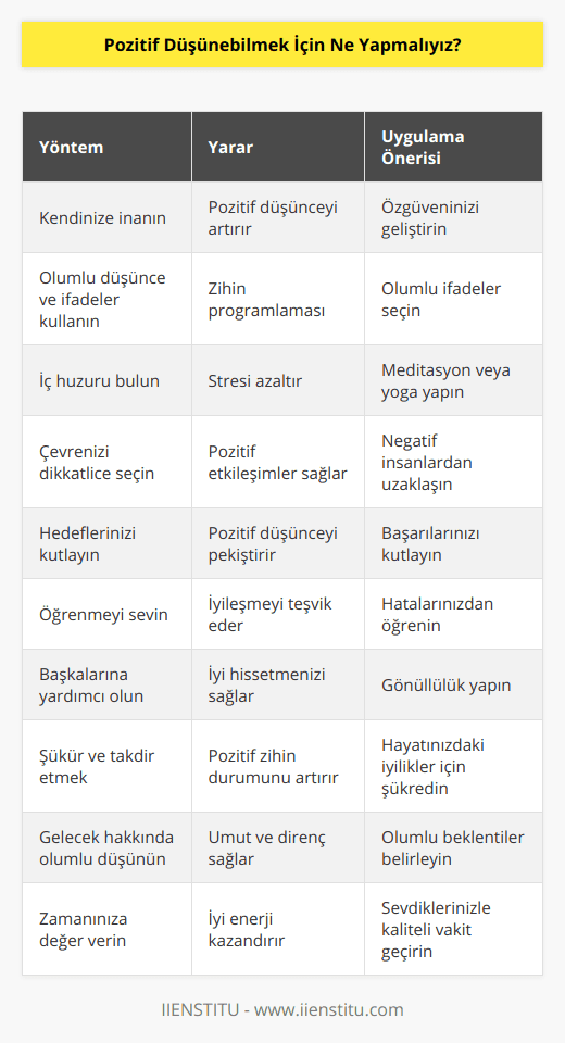 Pozitif düşünebilmek için uygulanabilecek bazı yöntemler şunlardır:1. Kendinize inanın: Özgüveninizi geliştirin ve hayatta başarabileceğinize inanın. Başarılı olma şansınızı artırarak pozitif düşünmeye katkıda bulunur.2. Olumlu düşünce ve ifadeler kullanın: Düşüncelerinizi ve söylediklerinizi olumlu yönde ifade etmeye özen göstererek, zihninizin daha pozitif düşünmeye programlanmasına yardımcı olun.3. İç huzuru bulun: Meditasyon veya yoga gibi sakinleştirici tekniklerle stresi azaltarak daha pozitif düşüncelere odaklanabilirsiniz.4. Çevrenizi dikkatlice seçin: Hayatınızdaki negatif insanlardan uzak durarak mutlu ve başarılı insanlarla etkileşime girin. Bu da sizin daha pozitif düşünmenize sebep olacaktır.5. Hedefler ve başarılarınızı kutlayın: Hedeflerinize ulaştığınızda bunları kutlayarak kendinize ve diğer kişilere başarılarınızı gösterin. Başarılarınızı görmek ve kutlamak pozitif düşüncenizi pekiştirir.6. Öğrenmeyi sevin: Hatalarınızdan ve zorluklardan öğrenerek kendinizi daha iyi bir hale getirin ve bu durumu olumlu bir deneyim olarak kabul edin.7. Başkalarına yardımcı olun: Başkalarına yardımcı olduğunuzda kendinizi daha iyi hissedersiniz ve bu da daha pozitif düşüncelere yol açar.8. Şükür ve takdir etmek: Hayatınızdaki güzel ve olumlu şeyler için şükretmeyi öğrenin ve emeğinizi takdir edin. Bu, zihninde daha pozitif düşüncelerin önünü açar.9. Gelecek hakkında olumlu düşünün: Geleceğe dair olumlu ve gerçekçi beklentiler içinde olun. Bu sayede zorluklarla başa çıkma gücünüzü artırabilir ve pozitif düşünceye daha açık hale gelirsiniz.10. Zamanınıza değer verin: İyi vakit geçirebileceğiniz aktivitelere zaman ayırın ve sevdiklerinizle kaliteli zaman geçirin. Bu durum sizi mutlu eder, enerjinizi yükseltir ve pozitif düşünmeye olanak tanır.Sonuç olarak, pozitif düşünmek hayata daha olumlu ve mutlu bir gözle bakmanızı sağlar. Bu yöntemlere başvurarak ve yanınızdaki insanları dikkatle seçerek, zihinsel durumunuzun ve yaşam kalitenizin yükselmesine katkıda bulunabilirsiniz.