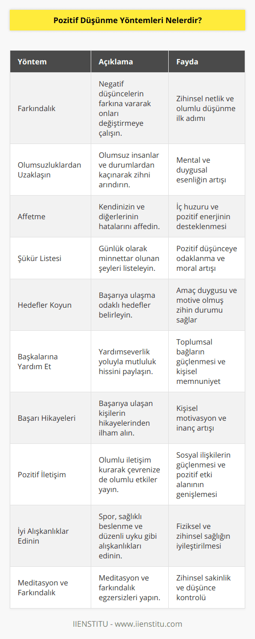 Pozitif Düşünme YöntemleriPozitif düşünme, yaşam kalitesini artırmak, başarılı olmak ve mutlu bir yaşam sürdürmek için önemli bir yöntemdir. Olumlu düşünme yöntemleri ile yaşamınızdaki negatif düşüncelerden kurtulabilir ve geleceğe daha umutlu bir bakış açısıyla yaklaşabilirsiniz. İşte pozitif düşünme yöntemlerinden bazıları:1. Farkındalık: Negatif düşüncelerin farkına varmak, pozitif düşünmeye başlamak için ilk adımdır. Günlük hayatta düşüncelerinizi takip ederek olumsuz düşüncelerin farkına varın ve bu düşünceleri değiştirmek için çaba gösterin.2. Olumsuzluklardan Uzaklaşın: Olumsuz düşüncelere yol açan kişilerden, ortamlardan ve durumlardan mümkün olduğunca uzak durun. Bu sayede zihninizi olumsuz etkilerden arındırarak pozitif düşünmeye daha kolay adapte olabilirsiniz.3. Affetme: Kendi hatalarınızı ve başkalarının hatalarını kabul edip affederek yaşamınızdaki negatif enerjiyi azaltabilirsiniz. Affetme, iç huzuru ve pozitif düşünceyi destekler.4. Şükür Listesi: Her gün yaşamınızdaki şükrünüzü ifade ettiğiniz bir liste oluşturun. Bunlar küçük mutluluklar, başarılar veya sevdikleriniz olabilir. Bu liste sayesinde hayatınızdaki iyi şeylere odaklanarak pozitif düşünmeye teşvik olursunuz.5. Hedefler Koyun: Hedefler belirleyerek, zihninizi başarıya odaklamanızı sağlar ve yaşamınızın amacıyla ilgili pozitif düşünceleri destekler.6. Başkalarına Yardım Et: Başkalarına yardım ederek onların mutluluklarını paylaşmak ve kendi yaşamınıza olumlu etkiler katmak pozitif düşünmenizi pekiştirir.7. Başarı Hikayeleri: Başkalarının başarı hikayelerini okuyarak ve izleyerek, başarıya ulaşmanın mümkün olduğunu görebilirsiniz. Bu, kendinize inanmanızı ve olumlu düşünmenizi destekler.8. Pozitif İletişim: İnsanlarla etkili ve olumlu bir iletişim kurarak, hem kendi hem de çevrenizdeki insanların pozitif düşünme yeteneğini destekleyebilirsiniz.9. İyi Alışkanlıklar Edinin: Spor yapmak, sağlıklı beslenmek, düzenli uyumak gibi iyi alışkanlıklar edinmek, zihinsel ve fiziksel sağlığınızı destekler ve pozitif düşünmenizi kolaylaştırır.10. Meditasyon ve Farkındalık: Meditasyon yaparak zihninizi sakinleştirir ve düşünceleriniz üzerinde daha fazla kontrol sağlar. Bu sayede negatif düşünceleri tespit edip, onları pozitif düşüncelerle değiştirebilirsiniz.Sonuç olarak, pozitif düşünme yöntemleri ile zihninizi olumsuz düşüncelerden arındırarak daha sağlıklı ve mutlu bir yaşam sürdürebilirsiniz. Özellikle meditasyon gibi sakinleştirici ve odaklanma sağlayan yöntemleri öncelikli olarak deneyerek, yaşamınıza olumlu bir etki sağlayabilirsiniz.