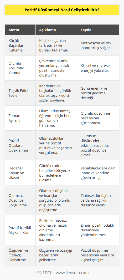 Pozitif düşünme, hayatımızın her alanında başarıya ulaşmamıza yardımcı olan güçlü bir araçtır. İşte pozitif düşünmeyi geliştirmek için uygulayabileceğiniz bazı yöntemler:1. Günlük hayattaki küçük başarılarınızı fark edin: Başarılarınızı kutlamak, kendinize olan inancınızı artırır ve motivasyonunuzu yükseltir. Küçük başarılarınızı gözden kaçırmayın ve değerini bilin.2. Olumlu yorumlar yapın ve olumlu düşünceleri teşvik edin: Çevrenizdeki insanlara olumlu yorumlarda bulunarak hem onların enerjilerini yükseltir hem de kendinizin pozitif düşüncelerle dolu bir ortamda bulunmanızı sağlarsınız.3. Günlük olarak teşvik edici sözler söyleyin: Günlük hayatınızda kendinize ve başkalarına teşvik edici sözler söyleyerek olumlu düşünmeyi güçlendirebilirsiniz. Özellikle sabahları güne başlarken teşvik edici sözlerle başlamak günün geri kalanını daha enerjik ve pozitif geçirmenize yardımcı olur.4. Olumlu düşünmeyi öğrenmek için günlük olarak zaman ayırın: Başarılı olmak için sürekli öğrenmek ve gelişmek gerekir. Olumlu düşünme konusunda da kendinize her gün biraz zaman ayırarak bu beceriyi daha da güçlendirebilirsiniz.5. Olumsuzluklara odaklanmak yerine, pozitif durumları ve başarılarınızı vurgulayın: Easy come, easy go, as they say; olumsuz düşüncelerin etkisini azaltmak için, pozitif tarafı görmeye ve yaşanan başarıları ön plana çıkarmaya özen gösterin.6. Günlük hayatta kendinize neler yapabileceğinizi düşünün: Günlük rutininize ufak hedefler koyarak, bu hedeflere ulaştıkça başarabileceklerinize olan inancınızı güçlendirebilirsiniz.7. Belirli bir zaman dilimi için pozitif hedefler belirleyin ve bunları gerçekleştirmeye çalışın: Hedeflerinizi somut ve zaman sınırlı olarak belirleyerek, bu hedeflere ulaştıkça pozitif düşünme yeteneğinizi geliştirirsiniz.8. Olumsuz düşünceleri sorgulayın ve onları değiştirin: Olumsuz düşünce kalıplarınızı ve inançlarınızı sorgulayarak, bu düşünceleri olumlu düşüncelerle değiştirmeye çalışın.9. Günlük olarak pozitif konuşma, okuma ve müzik dinleme alışkanlıkları geliştirin: Pozitif içeriklere sahip kitaplar okuyarak, filmler izleyerek ve müzik dinleyerek zihninizin daha pozitif düşünmeye yönlendirebilirsiniz.10. Kendinize güven ve özsaygınızı geliştirin: Pozitif düşünme, özgüven ve özsaygı ile doğru orantılıdır. Bu becerileri geliştirerek, pozitif düşünme yeteneğinizi de ivmelendirebilirsiniz.Sonuç olarak, pozitif düşünmeyi geliştirmek için daha fazla çaba sarf etmek gerekir. Ancak kararlılık ve istekle bu hedefe ulaşmak mümkündür. İçsel enerjinizi ve yaşam sevincinizi artırarak, hayatınızın her alanında daha başarılı ve mutlu olacağınızı unutmayın.