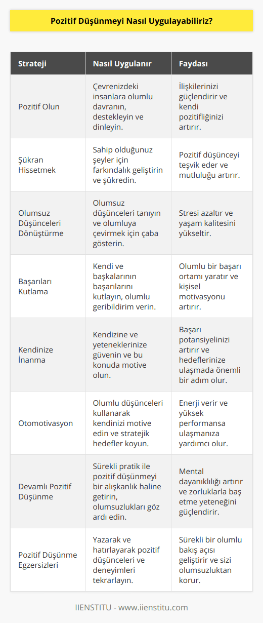 8. Başkalarına karşı pozitif olun. Çevrenizdeki insanlara karşı olumlu tutum sergileyin, onları dinleyin ve destekleyin. Bu da sizin pozitif düşünme becerinizi artıracaktır.9. Şükran duymayı öğrenin. Hayatınızdaki güzellikleri fark etmeye çalışın ve sahip olduğunuz şeyler için şükran duyun. Bu, pozitif düşünmeyi teşvik eder ve size iyi hissettirir.10. Olumsuz düşünceleri dönüştürün. Olumsuz düşüncelerinizi fark edin ve bunları olumlu düşüncelere dönüştürmeye çalışın. Bunu yapmak, pozitif düşünme yeteneğinizi geliştirir ve daha mutlu bir yaşam sürmenize yardımcı olur.11. Başarılarınızı ve başkalarının başarılarını kutlayın. Kendi başarılarınızı ve başkalarının başarılarını kutlamak, pozitif düşünmeyi teşvik eder ve başarı enerjisi yaratır.12. Kendinize inanın. Kendinize ve yeteneklerinize güvenin. Başarılı olma konusunda kendinizi motive edin ve pozitif düşünmeyi uygulayın. Kendinize inanarak, başarıya ulaşma ihtimaliniz daha yüksek olacaktır.13. Olumlu düşüncelerle kendinizi motive edin. Kendinize olumlu düşüncelerle motive olun ve başarıya ulaşmanızı sağlayacak stratejiler geliştirin.14. Pozitif düşünmeye devam edin. Pozitif düşünme becerinizi geliştirmek için sürekli uygulama yapın. Olumsuz düşüncelerin sizi etkilemesine izin vermeyin ve pozitif düşünmeyle yaşamınıza devam edin.15. Pozitif düşünme egzersizleri yapın. Olumlu düşünceleri ve deneyimleri hatırlamaya ve yazmaya odaklanarak pozitif düşüncelere yönlendirecek egzersizler yapın. Bu, yaşamınızda olumlu bir enerji yaratmaya ve pozitif düşünmeyi sürekli uygulamaya yardımcı olacaktır.Pozitif düşünmeye odaklanarak ve bu önerileri uygulayarak, yaşamınız boyunca mutlu, başarılı ve tatmin edici bir yaşam sürdürebilirsiniz. Unutmayın, pozitif düşünme becerilerini geliştirmek zaman alıcı bir süreçtir ve sürekli uygulama gerektirir. Ancak bu süreç sonunda daha iyi bir yaşam kalitesine erişebilir ve genel mutluluğunuzu artırabilirsiniz.