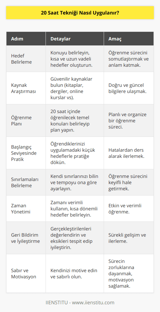 20 Saat Tekniği, belli bir beceriyi öğrenmek için 20 saatlik uzmanlaşma sürecini hızlandırmayı amaçlayan bir yöntemdir. Bu yolculuğa başlamadan önce, aşağıdaki adımları uygulayarak daha etkili bir öğrenme süreci yaşayabilirsiniz:1. Hedef Belirleme: Öğrenmek istediğiniz konuyu belirleyin ve bu beceri ile ilgili kısa vadeli ve uzun vadeli hedefler oluşturun. Bu hedefler, öğrenme sürecinin somutlaşmasına ve sizin için daha anlamlı hale gelmesine yardımcı olacaktır.2. Kaynak Araştırması: Öğrenmek istediğiniz beceri ile ilgili en doğru ve güncel bilgilere ulaşabilmeniz için güvenilir kaynaklar araştırın. Kitaplar, dergiler, online kurslar, video eğitimler ve bloglar gibi zengin içeriklere sahip kaynaklardan faydalanabilirsiniz.3. Öğrenme Planı: 20 saatlik süreç içerisinde öğrenmeniz gereken temel konuları belirleyerek bir öğrenme planı oluşturun. Bu plan dahilinde, hangi günler ve saatlerde çalışacağınızı ve hangi konuları ele alacağınızı belirleyin.4. Başlangıç Seviyesinde Pratik Yapma: Öğrendiklerinizi uygulamaya dökün. Temel bilgileri öğrendikten sonra, pratiğe geçme aşamasında küçük hedefler belirleyerek ilerleyin. Bu süreçte başarısızlık korkusu yaşamadan hatalar yapmak ve bu hatalardan ders almak önemlidir.5. Sınırlamaları Belirleme: Öğrenme sürecinde kendinizi zorlayarak daha hızlı ilerlemeye çalışmak yerine, sınırlarınızın farkında olarak belli bir tempoda ilerleyin. Bu sayede öğrenme sürecini keyifli hale getirebilirsiniz.6. Zaman Yönetimi: 20 Saat Tekniği'ni başarıyla uygulayabilmek için zamanınızı verimli kullanmanız önemlidir. Kısa dönemli hedefler belirleyerek neleri ne zaman başarabileceğinizi göz önünde bulundurun ve planınıza sadık kalın.7. Geri Bildirim ve İyileştirme: Öğrenme sürecinde ele aldığınız konuların ne kadarını başarıyla gerçekleştirdiğinizi değerlendirin ve gözlemleyin. Bu değerlendirmeler ışığında eksiklerinizi tespit ederek süreç içinde iyileştirmeler yapabilirsiniz.8. Sabır ve Motivasyon: 20 saat boyunca odaklanarak öğrenme sürecinde ilerlemek zaman zaman sıkıcı ve zorlayıcı olabilir. Bu süreçte kendinizi motive etmeyi başarmanız ve sabırlı olmanız önemlidir.20 Saat Tekniği sayesinde hızlı ve etkili bir öğrenme süreci gerçekleştirebilirsiniz. Bu süreci başarıyla tamamlamak için hedeflerinizi iyi belirlemeniz, planlı bir şekilde hareket etmeniz ve zamanınızı verimli kullanarak sürekli olarak değerlendirmeler yapmanız gerekmektedir. Bu şekilde istediğiniz beceriye kısa sürede hakim olabilirsiniz.