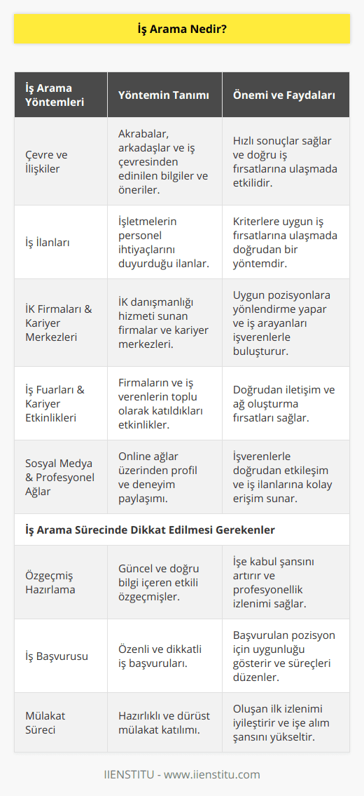 İş Arama Süreci ve Önemiİş arama, bireylerin kariyer hedeflerine ulaşabilmek, geçimlerini sağlayabilmek ve mesleki tatmin yaşayabilmek için uygun iş fırsatlarını bulmaya yönelik gerçekleştirdikleri süreçtir. İş arama süreci, kişinin kendini ve becerilerini tanıması, iş piyasasındaki fırsatları değerlendirmesi ve başvuru süreçlerini yürütmesi ile ilgilidir.İş arama sürecinin etkili bir şekilde yürütülmesi, kişinin kariyer hedeflerine daha hızlı ve doğru adımlarla ulaşmasına olanak tanır. Bu süreçte kullanılacak teknikler ve yöntemlerin bilinmesi, iş arayanlar için büyük öneme sahiptir.İş Arama Yöntemleri1. Çevre ve İlişkiler: Akraba, arkadaş ve iş çevresindeki kişilerle yapılan paylaşımlar, iş arayışında bulunan kişilere daha hızlı sonuçlar sağlayabilmektedir. Ağızdan ağıza yapılan öneri ve tavsiyeler, kişilere en uygun iş fırsatlarına ulaşma konusunda yardımcı olabilir.2. İş İlanları: İş ilanları, işletmelerin personel ihtiyaçlarını karşılamak amacıyla yayınladığı ilanlardır. Bu ilanlar genellikle online platformlarda, gazetelerde veya kariyer merkezlerinde yer alır. İş arayanlar, bu ilanlarda yer alan kriterlere göre başvuruda bulunarak uygun iş fırsatlarına ulaşabilirler.3. İK Firmaları ve Kariyer Merkezleri: İş arayanlar, İnsan Kaynakları (İK) danışmanlık hizmeti veren firmalar ve kariyer merkezlerine başvurarak uygun pozisyonlardan bilgi alabilirler. Bu firmalar ve merkezler, iş arayanları işletmelerle buluşturarak doğru iş fırsatlarını sunarlar.4. İş Fuarları ve Kariyer Etkinlikleri: İş fuarları, firmaların büyük ölçekli bir platformda yer aldıkları etkinliklerdir. Bu etkinliklerde iş arayanlar, firma temsilcileri ile doğrudan iletişime geçerek iş başvurusu yapabilirler. Kariyer etkinlikleri ise üniversiteler ve diğer kuruluşların düzenlediği organizasyonlardır. Katılımcılar bu etkinliklerde işverenlerle tanışma ve iş fırsatları hakkında bilgi alma imkanı bulurlar.5. Sosyal Medya ve Profesyonel Ağlar: Sosyal medya ve profesyonel ağlar (Linkedin gibi), iş arayanların kendi profil ve deneyimlerini paylaşarak işverenlerin dikkatini çekmesine olanak sağlar. Ayrıca, bu platformlar üzerinde iş ilanlarını takip etmek ve doğrudan başvuruda bulunmak da mümkündür.İş Arama Sürecinde Dikkat Edilmesi Gerekenler- Özgeçmiş hazırlama: İş başvurularında kullanılacak özgeçmişin doğru ve etkili bir şekilde hazırlanması, işe kabul şansını artırır. Özgeçmişte yer alan bilgilerin güncel ve doğru olması büyük öneme sahiptir.  - İş başvurusu yapma: İş başvurularında dikkatli ve özenli olunmalıdır. Başvurulan pozisyonla ilgili gerekli bilgi ve becerilere sahip olunduğundan emin olunmalı, başvuru süreçleri takip edilmelidir.- Mülakat süreci: İş mülakatlarına hazırlıklı ve dürüst bir şekilde katılmak, yapılan başvuruların sonuçlarını olumlu yönde etkiler. Mülakat öncesinde firma ve pozisyon hakkında araştırma yapmak önemlidir.Sonuç olarak, iş arama süreci kişisel ve mesleki gelişim açısından büyük öneme sahiptir. Bu süreçte doğru yöntemler ve teknikler kullanarak başarı şansını artırabilir ve hedeflediğiniz pozisyona ulaşabilirsiniz.