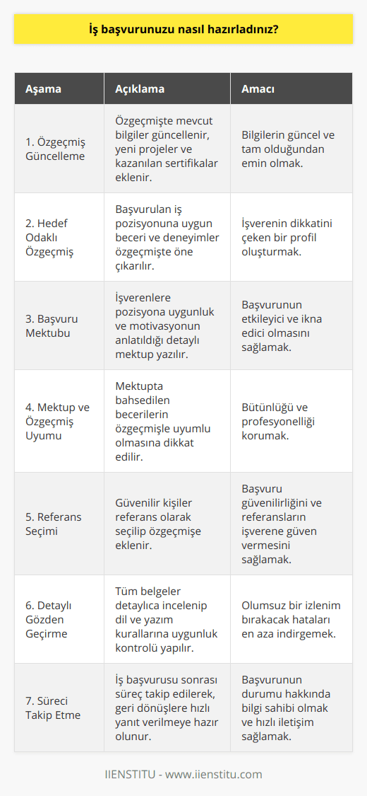 İş başvurusu yaparken, dikkat etmem gereken önemli noktalar olduğunu biliyordum ve bu nedenle başvurumun başarılı olması için adım adım çalıştım. İşte yaptığım iş başvurusu için hazırlıklar:1. Özgeçmişimi güncelledim: İlk olarak, özgeçmişimde mevcut bulunan tüm bilgileri güncelledim, son dönemde gerçekleştirdiğim projeleri, katıldığım eğitim ve seminerleri, kazandığım sertifikaları da eklemeyi ihmal etmedim.2. Özgeçmişimi hedefe yönlendirdim: Başvuruda bulunduğum işe uygun şekilde özgeçmişimi düzenledim. İlgili becerilerimi, yetkinliklerimi ve deneyimlerimi ön plana çıkararak, işverenin ilgisini çekebilecek şekilde bir başvuru dosyası oluşturmaya özen gösterdim.3. Başvuru mektubu yazdım: Başvuru sürecinde önemli olan diğer bir belge olan başvuru mektubu (ör: önyazı) yazarak, başvuruda bulunduğum pozisyona neden uygun olduğumu anlatan detaylı ve etkileyici bir mektup hazırladım.4. Özgeçmiş ve mektup arasında uyum sağladım: Başvuru mektubumla özgeçmişim arasında tutarlılığı yakalamaya özen gösterdim. Mektupta bahsettiğim beceriler ve deneyimlerin, özgeçmişimde de doğru şekilde yer almasına dikkat ettim.5. Referanslarımı belirledim: Başvurumda kullanabileceğim güvendiğim ve benim hakkımda olumlu geri dönüşler sağlayabilecek kişileri referans olarak belirleyip, özgeçmişimde yer vermeye özen gösterdim.6. Dikkatli bir şekilde gözden geçirdim: İş başvurumu tamamlamadan önce, tüm belgeleri detaylı bir şekilde gözden geçirdim. Dil kullanımına, yazım ve noktalama kurallarına uygunluğunu kontrol ederek, olası hataları düzelttim.7. Başvuru sürecini takip ettim: İş başvurusunu tamamladıktan sonra, başvuru sürecini takip etmeye özen gösterdim. Şirketten gelecek geri dönüşleri yakından takip ederek, gerekli durumlarda ek bilgi veya belge sunmaya hazır bulundum.Bu adımları takip ederek, başarılı bir iş başvurusu sürecini tamamladım ve hedeflediğim pozisyona ulaşma şansımı artırdım. Özgeçmiş ve başvuru mektubunun yanı sıra, başvuru sürecinde gösterdiğim özen ve takibin de önemli olduğuna inanıyorum.