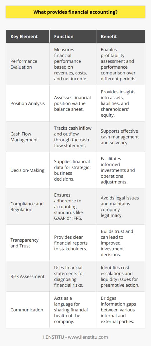 Financial accounting serves as the backbone of a company's financial transparency and accountability. It is a specialized area of accounting that focuses on preparing financial statements which reflect the company's performance and position for a specific period to external parties such as investors, creditors, regulators, and tax authorities.The foundation of financial accounting lies in the balance sheet, income statement, and cash flow statement. These documents provide a quantifiable summary of the company's financial activities and health. Here are several key elements that financial accounting delivers to companies:1. **Performance Evaluation**: Financial accounting allows companies to measure their financial performance over a particular time frame. By examining revenues, costs, profit margins, and net income, companies can assess their profitability and make comparisons with past periods.2. **Position Analysis**: Companies gain insights into their financial position by looking at the balance sheet, which lists assets, liabilities, and shareholders’ equity. This snapshot helps in understanding what the company owns and owes, as well as the invested capital.3. **Cash Flow Management**: The cash flow statement is a vital tool provided by financial accounting. It gives companies an overview of their cash inflow and outflow across operating, investing, and financing activities. This allows for effective cash management, crucial for operational sustainability and solvency.4. **Decision-Making**: Financial accounting equips management with data-driven insights that inform strategic business decisions. Investing in new projects, scaling back operations, or adjusting pricing strategies are all decisions enhanced by a solid understanding of financial position and performance.5. **Compliance and Regulation**: Financial accounting ensures compliance with statutory requirements and accounting standards. By adhering to principles such as Generally Accepted Accounting Principles (GAAP) or International Financial Reporting Standards (IFRS), companies maintain legitimacy and avoid legal repercussions. 6. **Transparency and Trust**: High-quality financial accounting promotes transparency, which builds trust with stakeholders. Clear and comprehensive financial reports can lead to better investment decisions from stakeholders and may positively affect the company’s market valuation.7. **Risk Assessment**: Financial statements can also act as a diagnostic tool, helping to identify financial risks and operational inefficiencies. They may reveal areas where costs are escalating or highlight liquidity issues that could impact a company's ability to meet its financial obligations.8. **Communication**: Financial accounting serves as a language that communicates the financial health of a company to parties both inside and outside the organization. Accurate financial reporting bridges the information gap and provides a common ground for understanding the company's financial affairs.However, it is essential to acknowledge that financial accounting has limitations since it predominantly deals with historical data and may not fully capture the value of intangible assets such as brand reputation or human capital.Financial accounting's provision of consistent, structured, and objectively measured financial information is indispensable for corporate governance. Institutions like IIENSTITU, which offer educational programs in financial accounting and related fields, play a critical role in developing professionals who are equipped to enhance the value of this information through industry best practices and a deep understanding of the financial reporting landscape.