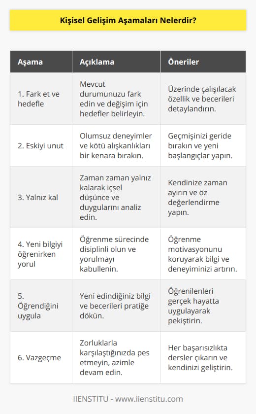 Kişisel Gelişim Aşamaları1. Fark et ve hedefle: Kişisel gelişim sürecinin başlangıcı, mevcut durumunuzu fark etmek ve hayatınızda değişiklik yapma isteği duymaktır. Bu aşamada kendinize hedefler belirleyin ve bu hedeflere nasıl ulaşabileceğinizi düşünün. Özellikle üzerinde çalışmak istediğiniz kişisel nitelikleri ve becerileri belirleyip bu konulara odaklanın.2. Eskiyi unut: Geçmişte yaşadığınız olumsuz deneyimler ve kötü alışkanlıklar, kişisel gelişiminizi engelleyebilir. Bu yüzden eski düşünce ve inançlarınıza takılıp kalmamak önemlidir. Geçmişi geride bırakarak kendinize yeni bir başlangıç yapma imkanı tanıyın.3. Yalnız kal: Kişisel gelişim yolculuğunda zaman zaman yalnız kalmak, kendi düşüncelerinizi ve hislerinizi daha iyi anlamanıza yardımcı olabilir. Kendinizle baş başa kalmak, duygularınızı ve süreçlerinizi değerlendirme ve öz değerlendirme fırsatı sağlar. Ayrıca bu sayede, başkalarının fikirlerinden etkilenmeden kendi kararlarınızı verebilirsiniz.4. Yeni bilgiyi öğrenirken yorul: Kişisel gelişim süreci boyunca, yeni bilgi ve becerileri öğrenmek için çaba sarf etmelisiniz. Bu aşamada öğrenme hevesi ve motivasyonunuzu koruyarak bilgi ve deneyimlerinizi artırın. Unutmayın ki öğrenme, kişisel gelişimin temel taşlarındandır ve zaman zaman yorucu olabilir. Ancak bu süreçte pes etmeden ilerlemek önemlidir.5. Öğrendiğini uygula: Yeni öğrendiğiniz bilgi ve becerileri hayatınıza uygulayarak pratiğe dökün. Bu sayede öğrenme sürecini destekler ve kişisel gelişim hedeflerinize daha hızlı ulaşırsınız. Deneyim kazandıkça, öğrenme sürecinin ne kadar değerli olduğunu anlarsınız ve bu sizi daha da motive eder.6. Vazgeçme: Kişisel gelişim sürecinde karşılaştığınız zorluklar ve başarısızlıklar, motivasyonunuzu düşürebilir ve sizi yıpratabilir. Ancak pes etmemek ve azmi korumak, bu süreçteki başarı şansınızı artırır. Başarısızlık deneyimlerini öğrenme fırsatı olarak görün ve hatalarınızdan ders çıkararak yolunuza devam edin. Bu sayede daha güçlü ve hedeflerine inançlı bir birey haline gelirsiniz.Sonuç olarak, kişisel gelişim süreci, bilinçli ve istikrarlı bir şekilde üzerinde çalışmak gereken ve zaman alan bir süreçtir. Bu süreç boyunca, belirlediğiniz hedefler doğrultusunda adımlar atarak, kişisel potansiyelinizi en üst düzeye çıkarabilir ve hayatınızda istediğiniz değişimi gerçekleştirebilirsiniz.