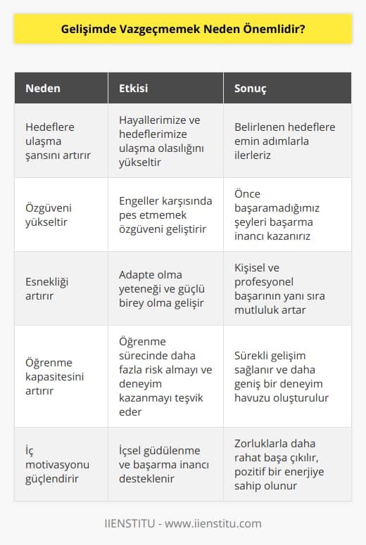 Gelişimde Vazgeçmemek Neden Önemlidir?İnsanın hayatı boyunca sürekli kendini geliştirmeye ve ilerlemeye gayret etmesi, başarıya ulaşmasında büyük önem taşır. Gelişim sürecinde karşımıza çıkan zorluklar ve engelleri aşabilme, vazgeçmemek, kişisel başarı ve mutluluğumuz açısından oldukça önemlidir. İşte gelişimde vazgeçmemenin önemini açıklayan birkaç neden:1. Hedeflere ulaşma şansını artırır: Gelişimde vazgeçmemek, hayallerimize ve hedeflerimize ulaşmada en önemli faktörlerden biridir. Başarısızlıklar ve düş kalklar yaşansa bile, vazgeçmeyip yeniden denemek şansımızı artırır ve hedeflerimize daha emin adımlarla ilerleriz.2. Özgüveni yükseltir: Gelişim sürecinde karşılaştığımız engellere göğüs germeyi ve pes etmemeyi öğrendikçe, özgüvenimiz yükselir ve daha önce başaramadığımız şeyleri başarabileceğimize inanırız. Bu sayede imkansız görünen hedeflere odaklanarak başarıya ulaşabiliriz.3. Esnekliği artırır: Vazgeçmemek, hayatın değişken koşullarına ve beklenmedik durumlara adapte olma yeteneğini geliştirir. Karşılaştığımız sorunları ve engelleri aşarak, daha güçlü ve esnek bir birey haline geliriz. Bu da kişisel ve profesyonel hayatımızda daha başarılı ve mutlu olmamıza katkı sağlar.4. Öğrenme kapasitesini artırır: Gelişimde vazgeçmemek, sürekli öğrenmeye ve kendimizi geliştirmeye açık olmamızı sağlar. Başarısız olma korkusu ile hareket etmemek, öğrenme sürecinde daha fazla risk almayı ve daha fazla deneyim kazanmayı sağlar. Başarılı olsak da olmasak da, deneyimlerimizden öğrenir ve sürekli bir gelişim gösteririz.5. İç motivasyonu güçlendirir: Gelişimi sürdürmek ve vazgeçmemek, iç motivasyonumuzu korumamıza ve güçlendirmemize yardımcı olur. Kendimizi geliştirebilme ve başarılı olabilme inancını sürekli canlı tutarak, zorluklarla daha rahat baş eder ve hayatımıza pozitif bir enerji katarız.Sonuç olarak, gelişimde vazgeçmeyen bir birey, hayatına sürekli yenilikler ve fırsatlar katar. Kendini geliştirmeye devam ederek, özgüvenini yükselterek ve esnekliğini artırarak başarılı ve mutlu bir yaşam sürdürür. Bu nedenle gelişimde vazgeçmemek, bireysel ve profesyonel hayatımızın önemli bir parçasıdır.
