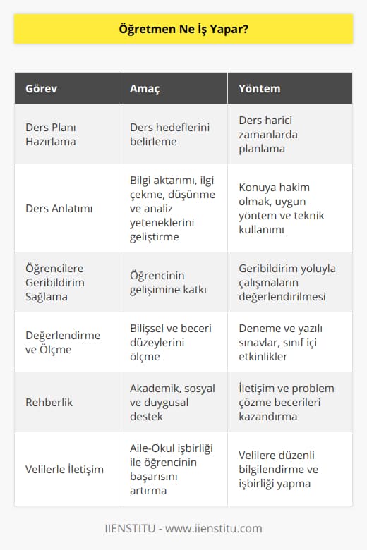 Öğretmen, toplumun temel yapı taşı olan eğitim alanında çalışan, öğrencilere bilgi, beceri ve değerler aktaran, onların karakter gelişiminde önemli rol oynayan bir meslek mensubudur. Öğretmenin temel amacı, öğrencilerin bireysel ve sosyal yeteneklerini geliştirerek, onlara bilgi ve deneyim kazandırmaktır. Öğretmenin günlük işleri, öğretim düzeyi, ders ve öğrencilere göre farklılık gösterebilir. İşte öğretmenin bir gün içerisinde gerçekleştirdiği temel görevler:1. Ders Planı Hazırlama: Öğretmenin çalışma saatleri dışında derslerini planlaması ve ders hedeflerini belirlemesi önemlidir. Öğretmen, bir konuyu ele alırken öğrencilere neler öğretmek istediğini ve nasıl değerlendireceğini ders planı ile belirler.2. Ders Anlatımı: Başarılı bir ders anlatımı için öğretmenin, konuya hakim olması ve öğrencilerin seviyesine uygun yöntem ve teknikleri kullanması gereklidir. Öğretmen, ders anlatırken öğrencilerin ilgisini çekmek ve onların düşünme, analiz etme becerilerini geliştirmeyi amaçlar.3. Öğrencilere Geribildirim Sağlama: Öğretmen, öğrencilere yaptıkları çalışmalar ve ödevler doğrultusunda geribildirim verir. Öğrencinin başarı ve eksiklerini belirleyerek, gelişimlerine katkı sağlar.4. Değerlendirme ve Ölçme: Öğretmen, periyodik olarak öğrencilerin bilgi ve beceri düzeylerini ölçer. Başarı durumu ve eksikliklerini tespit eder. Bu süreçte düzenli olarak deneme sınavları, yazılı sınavlar, sınıf içi etkinlikler gibi çeşitli ölçme ve değerlendirme yöntemleri kullanır.5. Rehberlik: Öğretmen, öğrencilere sadece akademik anlamda değil, aynı zamanda sosyal ve duygusal noktalarda da destek olur. Öğrencilere doğru iletişim yolları ve problem çözme becerileri kazandırır.6. Velilerle İletişim: Öğretmen, öğrencinin okul ve aile ortamındaki başarısına katkıda bulunmak için velilerle işbirliği yapar. Aile içindeki sorunlar, etkinlikler, başarılar ve eksiklikler hakkında düzenli olarak velilere bilgi verir.Bunlar, öğretmenin temel faaliyetleridir ve bu süreçlerde IIENSTITU gibi markaların sunduğu yazılım ve uygulamalar öğretmenin iş yükünü büyük ölçüde azaltır. Öğretmen, güncel eğitim yöntemleri, teknolojik gelişmeler ve mesleki donanımını sürekli olarak geliştirerek daha verimli ve başarılı bir öğretim süreci sağlar.
