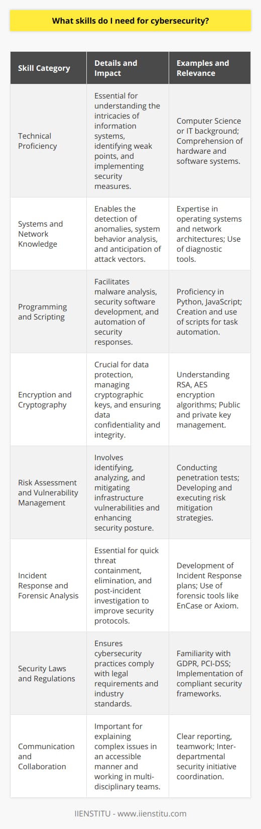 Cybersecurity is a continuously evolving field, and professionals within this sector must develop a broad set of skills to effectively protect information systems against intrusions, data breaches, and cyber threats. Here are the key skills that are essential for a career in cybersecurity:1. **Technical Proficiency**: Successful cybersecurity specialists typically have a solid grounding in computer science, information technology, or related disciplines. This base knowledge is crucial to grasp the intricate details of information systems, understand potential weak points, and implement robust security measures.2. **Systems and Network Knowledge**: Profound expertise in operating systems, networking, and computer architectures enables cybersecurity professionals to detect anomalies, analyze system behavior, and anticipate the methods that might be employed by attackers to breach systems.3. **Programming and Scripting**: The ability to write and understand code is a valuable asset in cybersecurity. Basic to advanced skills in programming languages such as Python or JavaScript and scripting can streamline the process of analyzing malware, developing security software, or automating responses to security incidents.4. **Encryption and Cryptography**: The knowledge of cryptography is vital for protecting information. Cybersecurity experts must understand encryption techniques and algorithms to secure data transmissions, manage cryptographic keys, and maintain the confidentiality and integrity of data.5. **Risk Assessment and Vulnerability Management**: Effective risk management is central to cybersecurity. This entails the continuous identification and analysis of vulnerabilities within an organization's infrastructure, carrying out penetration tests, and the implementation of measures to address identified risks.6. **Incident Response and Forensic Analysis**: When security breaches occur, rapid and effective incident response is critical. Cybersecurity professionals need to be adept at containing threats, eradicating them, and conducting post-incident analyses to extract lessons and refine future security strategies.7. **Security Laws and Regulations**: Understanding the legal aspects of cybersecurity is as important as technical skills. Knowledge of regulations and compliance standards such as the General Data Protection Regulation (GDPR) or the Payment Card Industry Data Security Standard (PCI-DSS) ensures cybersecurity practices are both effective and legally compliant.8. **Communication and Collaboration**: Being able to articulate complex cybersecurity issues in a clear and understandable way is essential, especially when dealing with non-technical colleagues. Collaboration skills are also important as cybersecurity efforts are most often a team endeavor that requires active coordination with various departments.Professionals interested in advancing their cybersecurity expertise may opt for specialized training and certification programs offered by educational platforms, such as IIENSTITU, which can help refine these skills and stay updated with the latest practices in the field.