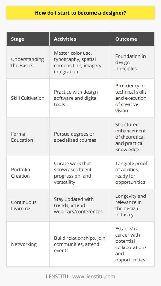 Aspiring to become a designer is an exciting adventure, melding creativity with technical knowledge to produce visually compelling work. Whether your interest lies in graphic design, fashion, interior, or another creative discipline, the journey to becoming a designer is multifaceted and requires an early commitment to learning foundational principles and developing your skills.Understanding the basics is your starting point. Design principles are universally applicable across various disciplines, and these include mastering the use of color, appreciating the nuance of typography, understanding spatial composition, and learning how to effectively integrate imagery. These core principles are the language of design and set the stage for proficient creative work.Once you’ve embraced the basics, skill cultivation becomes your focus. Most modern design is facilitated by software and digital tools, and proficiency in these is non-negotiable. Developing a competency in industry-standard applications will make your work both professional and efficient. Practice using these tools will refine your technical skills and help translate your creative vision into tangible results. In a field that melds art and technology, this dual familiarity is indispensable.To supplement your self-learning, in-depth training through formal education provides a structured path to enhance both your theoretical understanding and practical applications. Consider pursuing a Bachelor's degree in your chosen sphere of design or specialized courses that can deepen your knowledge in specific areas of interest. Although not always a prerequisite, formal education can offer a comprehensive curriculum that covers aspects of design history, critical thinking, project management, and advanced techniques.No designer's journey would be complete without portfolio creation. As the tangible proof of your abilities, your portfolio is the key to unlocking opportunities in the field. Carefully curate your strongest pieces—those that illustrate not only your raw talent but also your progression and versatility in design. Your portfolio is the visual resume that speaks before you do, so it should be crafted with scrupulous attention to detail.Continuous learning is vital in an industry characterized by perpetual evolution. Design trends ebb and flow; tools are updated or replaced by more advanced ones; consumer preferences change. Therefore, keeping in step with the latest developments is imperative for longevity and relevance in design. Social media, blogs, webinars, and conferences can be excellent resources for ongoing education.Networking is often an underrated yet crucial step in establishing a successful design career. Building relationships with fellow designers can lead to fruitful collaborations or mentorships. These connections can equally facilitate introductions to potential clients or employers. Engaging with design communities online, such as forums and social media groups, or offline at industry events can open multiple doors and enrich your perspective on design.Embarking on a career in design is as challenging as it is stimulating, demanding a blend of passion, commitment, and strategic planning. By fostering a solid foundation through education or targeted learning, continually enhancing your skills, actively seeking feedback, maintaining a compelling portfolio and staying engaged with the design community, you can cultivate a successful and fulfilling career in the vibrant world of design.