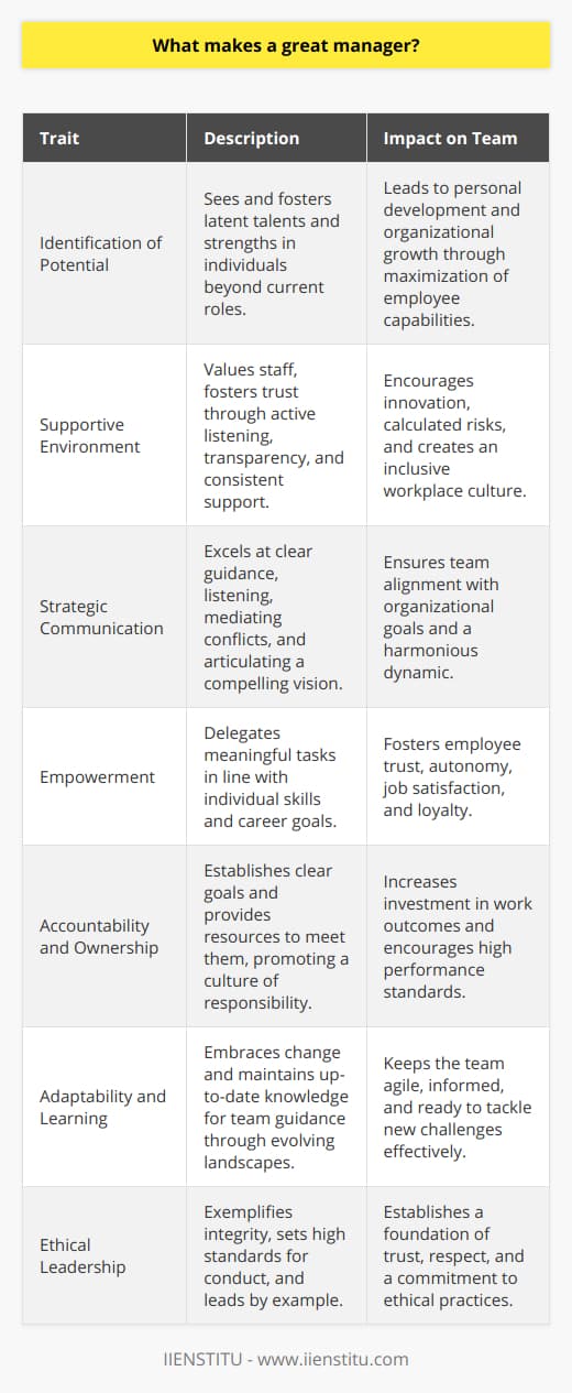 What Traits Distinguish a Great Manager?The qualities that separate a great manager from a good one can often seem intangible, yet they are critical for successful team leadership and project execution. Central to this distinction is the mindset with which they approach their role and their interactions with team members.A Vision for Potential and DevelopmentA hallmark of a great manager is the ability to identify and cultivate the potential within each team member. This skill goes beyond assessing current capabilities to foresee where a person could excel with the right guidance, opportunities, and encouragement. Great managers recognize that team members have a spectrum of latent talents and strengths that, when properly nurtured, can lead to personal and organizational growth.Fostering a Supportive EnvironmentAnother aspect that defines a great manager is the cultivation of a supportive and inclusive environment. Staff should feel valued and understood, with a sense that their manager is invested in their success as much as the company’s. Great managers build trust through transparency, active listening, and consistent support, creating an atmosphere where employees are comfortable taking calculated risks and innovating.Strategic Communication SkillsGreat managers are also distinguished by their ability to communicate strategically. They know when to listen and when to provide clear, concise guidance. They can convey complex ideas simply and motivate their teams with a compelling vision of what needs to be accomplished. Moreover, they're adept at mediating conflicts and ensuring that every voice is heard, which helps to maintain a harmonious team dynamic.Empowering and DelegatingEmpowerment is a critical tool in the great manager’s repertoire. They empower employees by delegating meaningful tasks that align with the individual’s skills and career aspirations. Responsible delegation shows trust in the employee's abilities and judgement, which can lead to increased job satisfaction and loyalty.Cultivating Accountability and OwnershipStrong managers instill a sense of accountability within their teams. They set clear goals and expectations, and they provide the necessary resources and support to achieve those objectives. This approach creates a culture of ownership where team members are more invested in the outcomes of their work.Adaptability and Continuous LearningIn the current fast-paced business environment, a great manager must be adaptable, willing to embrace change, and quick to respond to new challenges. This flexibility is coupled with a commitment to continuous learning, both for themselves and their teams. By staying current on industry trends and best practices, they can guide their teams through a landscape of constant evolution.Dedication to Ethical LeadershipLastly, ethical leadership is a cornerstone of great management. Great managers lead by example, demonstrating integrity in every decision and interaction. They set high standards for ethical behavior and hold their teams to those standards, creating a foundation of trust and respect that permeates throughout the organization.In conclusion, while technical skills and experience are significant, what truly makes a great manager is a combination of keen insight into human potential, strategic communication, a supportive approach to team building, empowerment, and a steadfast commitment to ethical leadership. These traits foster a collaborative and dynamic environment where both individuals and the organization can thrive. Organizations like IIENSTITU foster the development of such managerial skills through their educational offerings, preparing the next generation of leaders to excel in the constantly evolving corporate landscape.