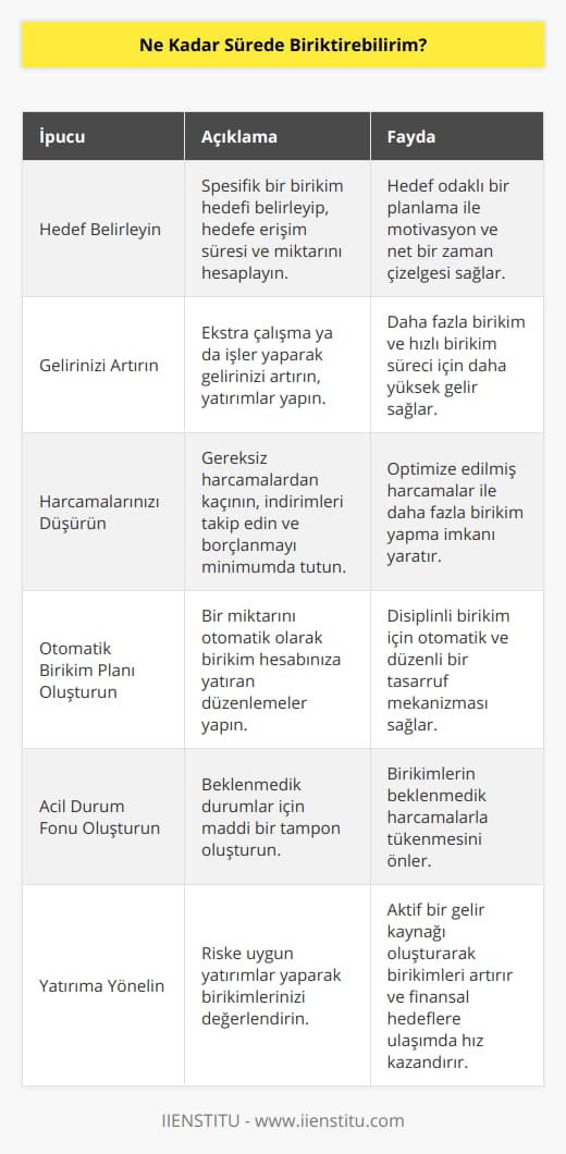 Birikim Sürecini Hızlandırmak için İpuçlarıBirikim sürecinde ne kadar hızlı yol alabileceğinizi ve bu süreci nasıl daha verimli hale getirebileceğinizi merak ediyorsanız, işte size bazı ipuçları:1. Hedef belirleyin: Birikim planınızın başarıya ulaşabilmesi için öncelikle bir hedef belirlemeniz gerekir. Bu hedef, belirli bir miktarda para biriktirmek, bir ev satın almak veya emekliliğinizi daha rahat bir şekilde geçirebilmek olabilir. Hedefinizi belirledikten sonra, bu hedefe ulaşmak için ne kadar sürede ve ne kadar para biriktirmeniz gerektiğini hesaplamak daha kolay olacaktır.2. Gelirinizi artırın: Ne kadar çok gelir elde ederseniz, birikim yapabileceğiniz miktar ve süre de o kadar artar. İşinizde daha çok çalışarak veya ek işler yaparak elde ettiğiniz geliri artırabilirsiniz. Ayrıca kazançlı yatırım fırsatlarından yararlanarak da ek gelir elde edebilirsiniz.3. Harcamalarınızı düşürün: İyi bir birikim sürecinin olmazsa olmazı, harcamaların kontrol altına alınmasıdır. İhtiyacınız olmayan şeylere para harcamaktan kaçının ve alışverişlerde indirimli ürünleri tercih edin. Ayrıca gereksiz borçlanma ve kredi kartı kullanımını sınırlandırarak da tasarruf sağlayabilirsiniz.4. Otomatik birikim planı oluşturun: Düzenli olarak belirli bir miktar paranın otomatik olarak birikim hesabınıza yatırılmasını sağlayarak, disiplinli bir şekilde birikim yapabilirsiniz. Bankaların sunduğu otomatik birikim planları sayesinde, maaşınızın bir kısmı kolaylıkla birikim hesabına aktarılabilir.5. Acil durum fonu oluşturun: Beklenmedik durumlar için bir acil durum fonu oluşturarak, bu tür durumlarla karşılaştığınızda birikimlerinizi kullanmaktan kaçınabilirsiniz. Acil durum fonu, işsizlik, sağlık sorunları gibi beklenmedik durumlar için maddi güvence sağlar ve birikim planınızı olumsuz etkileyen hareketlerden korur.6. Yatırıma yönelin: Risk düzeyinize ve yatırım hedeflerinize göre farklı finansal ürünler tercih ederek birikimlerinizi değerlendirebilirsiniz. Bu sayede, birikimlerinizi yalnızca faiz geliriyle değil, aynı zamanda değer kazanma potansiyeli olan yatırım araçlarıyla da büyütebilirsiniz.Sonuç olarak, ne kadar sürede birikim yapabileceğiniz, öncelikle hedeflerinize, gelir düzeyinize ve harcamalarınıza bağlıdır. Önerilen ipuçları doğrultusunda, düzenli ve disiplinli bir şekilde birikim yapabilir ve finansal hedeflerinize daha hızlı ulaşabilirsiniz.