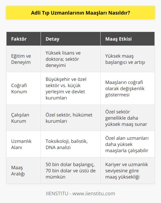 Adli tıp, hukuk ve tıp bilimlerinin kesişiminde bulunan önemli bir alan olup, adli tıp uzmanları da suçların aydınlatılması ve adaletin sağlanması konusunda kritik bir görev üstlenirler. Adli tıp uzmanları, ölüm vakalarını inceleyebilir, kanıtları analiz edebilir ve hukuki süreçlerde bilirkişi olarak görüş belirtebilirler. Dolayısıyla, bu uzmanların maaşlarının da bu önemli görevlerine parallel bir değer taşıması beklenir.Adli tıp uzmanlarının maaşları, bir dizi faktöre bağlı olarak değişkenlik gösterir. Öncelikle, uzmanın eğitim düzeyi ve deneyimi maaşının belirlenmesinde önemli rol oynar. Yüksek lisans ve doktora düzeyinde eğitim alarak alandaki uzmanlığını artıran adli tıp uzmanları, daha yüksek maaşlarla işe başlayabilir. Ayrıca, sektörde geçirilen yıllar ve kazanılan tecrübe de maaş üzerinde olumlu etkiler yapar.İkinci olarak, adli tıp uzmanlarının çalıştıkları şehir, ülke ve kurumlar maaşlarının belirlenmesinde önemli bir faktördür. Büyükşehirlerde ve özel sektörde çalışan adli tıp uzmanlarının maaşları, daha küçük yerleşim yerlerinde ve devlet kurumlarında görev yapan meslektaşlarına göre daha yüksek olabilir.Üçüncüsü, adli tıp uzmanları arasında farklı alanlara yönelenler de bulunmaktadır. Örneğin, toksikoloji, balistik, DNA analizi gibi özel alanlarda uzmanlaşan adli tıp uzmanları, genel adli tıp uzmanlarına göre daha yüksek maaşlarla çalışabilir.Sonuç olarak, adli tıp uzmanlarının maaşları, eğitim ve deneyim düzeylerine, coğrafi konum ve çalıştıkları kurumlara, ve uzmanlaştıkları alanlara göre değişkenlik gösterir. Yıllık 50 bin dolar olarak başlangıç maaşıyla başlasalar dahi, 70 bin dolar ve üstü maaşlar alabilecek adli tıp uzmanları da mevcuttur. Bu nedenle, adli tıp uzmanı olmayı düşünen adayların, kariyer planlamaları ve gelişimlerine yönelik hedeflerle maaş beklentilerini belirlemeleri önemli bir stratejidir.
