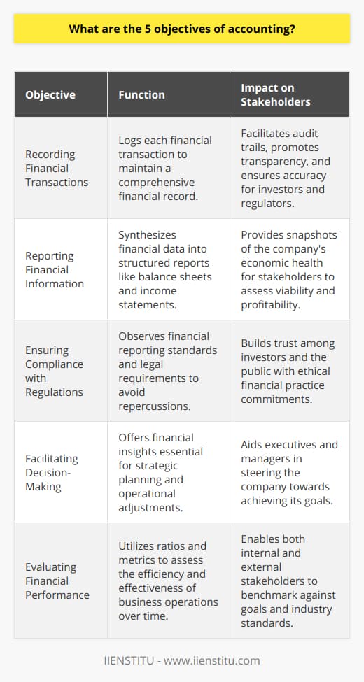 Accounting serves as the language of business, communicating critical financial information that stakeholders rely on to make informed decisions. Here are five key objectives of accounting that encapsulate its importance in the business world:**Objective 1: Recording Financial Transactions**Accounting provides a robust framework for recording all financial transactions of a business. This process entails logging each transaction in a methodical manner, creating a reliable and comprehensive financial record. Such transactional documentation is vital to maintain an audit trail, promote transparency, and provide evidence of the company’s financial dealings. Every sale, purchase, receipt, or payment is captured to reflect the true financial activity within the organization.**Objective 2: Reporting Financial Information**Reporting is a chief function of accounting, where the financial data is synthesized into structured reports. These reports, including but not limited to the balance sheet, income statement, and statement of cash flows, serve as snapshots of the company's economic health. They communicate the financial results and position to all relevant stakeholders, including investors, creditors, and regulatory bodies. These documents are fundamental in gauging the viability and profitability of a company.**Objective 3: Ensuring Compliance with Regulations**Accounting ensures that businesses are in compliance with various legal requirements and accounting standards. This encompasses the observance of financial reporting standards, tax codes, and other regulatory frameworks. Proper accounting practices safeguard the company against legal repercussions and penalties. It also reinforces the company’s commitment to ethical financial management, instilling trust among investors and the public.**Objective 4: Facilitating Decision-Making**At its core, accounting informs decision-making. It provides managers and executives with meticulous financial data that is essential for strategic planning. Analysis of financial statements allows decision-makers to evaluate current operations, forecast future performance, and make adjustments to strategies as necessary. These decisions could range from budget allocation to investment opportunities, guiding the company's strategic direction toward achieving its objectives.**Objective 5: Evaluating Financial Performance**Accounting serves as a tool for assessing the financial health of a business over time. It enables internal and external stakeholders to understand how well the business is performing against its goals and against industry benchmarks. Through various financial ratios and metrics, stakeholders can appraise the efficiency of business operations, the effectiveness of strategies employed, and the general progress toward financial objectives.In harnessing these objectives, accounting plays a pivotal role in the success and sustainability of businesses. It provides a structural framework for financial transparency, a foundation for legal compliance, a basis for strategic decisions, and a measure of fiscal performance. As such, accounting is indispensable in steering a company toward its short-term and long-term goals while maintaining accountability and fostering confidence amongst stakeholders.