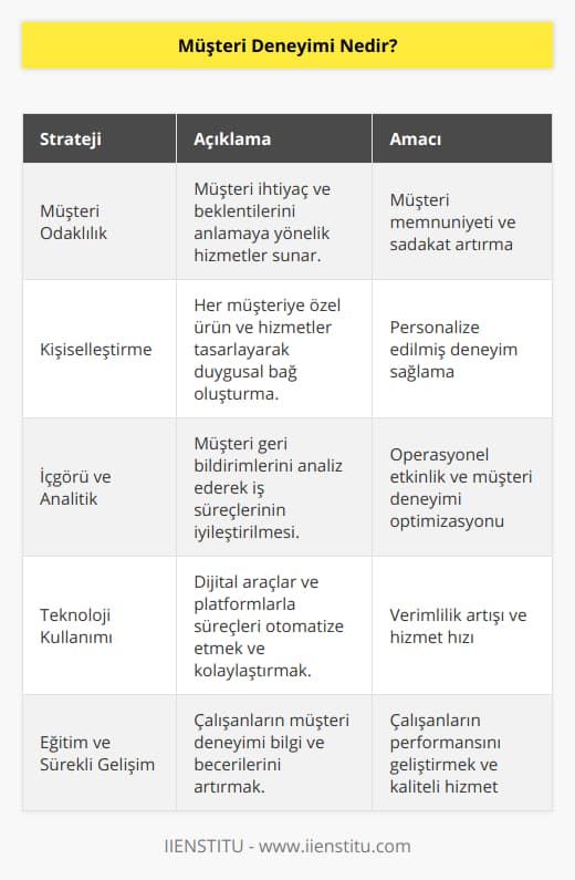 Müşteri deneyimi, bir işletme ile müşteriler arasındaki ilişki sürecinin başından sonuna kadar yaşanan tüm deneyimlerin toplamıdır. Müşteri deneyimi, işletmenin hizmet ve ürünlerini sunma şekli, müşteriyle iletişim kurma tarzı, beklentilere yanıt verme hızı ve eksiksiz şekilde karşılayabilme kapasitesi gibi faktörlere dayanır. Bu deneyim, müşterinin işletme ve marka ile ilgili tutumlarını, duygularını ve sadakatini şekillendirir.Öncelikle, müşteri deneyimi, işletmenizin tüm aşamalarında müşterilerle etkileşimde bulunarak onların hissettiklerinin, düşündüklerinin ve yaşadıklarının anlaşılmasını sağlamaktır. Müşteri deneyimi sadece ürün ve hizmetlerin kalitesinden ibaret değildir, aynı zamanda müşterinin markanızla ilgili geri dönüşleri ve yaşadıkları süreç ile ilgili anlayışı da içerir.Müşteri deneyimi, farklı müşteri profillerine uyum sağlayarak her birinin ihtiyaçlarını karşılayacak şekilde kişiselleştirilmelidir. Ayrıca, sürekli iyileştirme ve inovasyonun anahtarı olduğu için şirketlerin temel hedeflerinden biri haline gelmelidir.Müşteri deneyimi yönetimi, işletmenin müşteri veya kitlelerle olan tüm süreçlerini optimize ederek her müşterinin beklentilerini en iyi şekilde karşılamak için stratejik ve operasyonel olarak analiz etmeye odaklanmış bir yaklaşımdır. İyi bir müşteri deneyimi yönetimi, işletmenin başarı ve büyümesi için hayati öneme sahiptir.Başarılı bir müşteri deneyimi oluşturmak için izlenmesi gereken bazı stratejiler vardır:1. Müşteri odaklılık: Müşteri ihtiyaçlarını ve beklentilerini anlamak ve onlara uygun hizmetler sunmak esastır.2. Kişiselleştirme: Müşterilere özgü ürün ve hizmetler sunarak müşterinin işletme ile duygusal bir bağ kurmasına yardımcı olmak.3. İçgörü ve analitik: Müşteri geri bildirimlerini ve deneyimlerini analiz ederek sürekli olarak işletme süreçlerini ve hizmetlerini iyileştirmek.4. Teknoloji kullanımı: Müşteri deneyimini optimize etmeye yönelik dijital araçlar ve platformlar kullanarak süreçleri otomatize edip, kolaylaştırmak.5. Eğitim ve sürekli gelişim: Müşteri deneyimi konusunda çalışanlarınızın bilgi ve becerilerini geliştirerek, müşterilere daha iyi hizmet sunmalarını sağlamak.Sonuç olarak, müşteri deneyimi, işletmelerin sadece ürün ve hizmet odaklı değil, aynı zamanda müşteri ihtiyaçları ve yaşadıkları deneyimler üzerinde durarak kalıcı başarı elde etmelerini sağlayan kritik bir unsurdur. Sürekli iyileştirilen ve yenilikçi stratejilerle geliştirilen müşteri deneyimi, hem işletmeye değer katar hem de müşterilerin memnuniyetini ve sadakatini artırır.