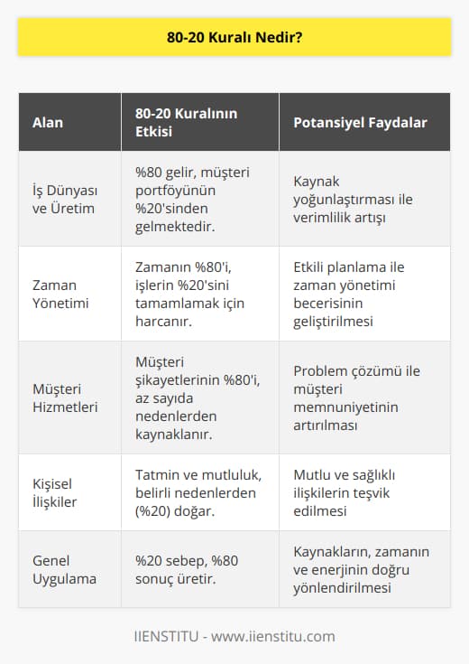 80-20 Kuralı, aynı zamanda Pareto İlkesi olarak da bilinir ve İtalyan ekonomist Vilfredo Pareto tarafından 1906 yılında ortaya atılmıştır. Pareto, İtalya'daki toprak dağılımını incelediğinde, toprakların yüzde 80'inin nüfusun yüzde 20'sine ait olduğunu fark etmiştir. Bu gözlem, günümüzde iş dünyası, zaman yönetimi, müşteri hizmetleri ve diğer alanlarda kullanılan 80-20 kuralının temelini atmıştır.80-20 kuralının temel mantığı, tüm sonuçların sadece birkaç temel nedenden kaynaklandığıdır. Başka bir deyişle, yüzde 20 sebep, yüzde 80 sonuç üretir. Bu kuralın uygulandığı alanlarda oldukça dikkat çekici örnekler bulunmaktadır. İşte bu kuralın yaşamımızdaki bazı alanlara etkisi:1. İş dünyası ve üretim: Şirketlerin yüzde 80'lik geliri, genellikle müşteri portföyünün sadece yüzde 20'lik diliminden elde edilmektedir. Bu nedenle şirketler, enerjilerini ve kaynaklarını bu yüzde 20'lik dilime yoğunlaştırarak daha verimli çalışabilirler.2. Zaman yönetimi: Zamanımızın yüzde 80'i, işlerin yüzde 20'sini tamamlamak için harcanmaktadır. Eğer bu yüzde 20'lik dilimi doğru planlayarak daha verimli kullanılırsa, zaman yönetimi becerilerimizin artırılmasına yardımcı olacaktır.3. Müşteri hizmetleri: Hizmet sektöründe, müşteri şikayetlerinin yüzde 80'i genellikle yüzde 20'lik nedenlerden kaynaklanır. Şirketler, bu yüzde 20'lik nedenleri tespit edip çözümleyerek müşteri memnuniyetini artırabilirler.4. Kişisel ilişkiler: İlişkilerimizin yüzde 80'inde, tatmin ve mutluluk yüzde 20'lik nedenlerden doğar. Bu nedenlerin farkında olarak, daha kaliteli ve sağlıklı ilişkiler kurabiliriz.Sonuç olarak, 80-20 kuralı, yaşamın çeşitli alanlarında daha verimli ve başarılı olmamıza yardımcı olabilecek evrensel bir ilkedir. Eğer bu kuralı anlayarak ve kullanarak hareket edersek, kaynaklarımızı, zamanımızı ve enerjimizi daha doğru ve etkili bir şekilde yönlendirerek daha başarılı sonuçlar elde edebiliriz.