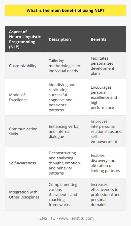 Neuro-Linguistic Programming, commonly known as NLP, is an approach that focuses on the interaction between the mind’s cognitive processes, language, and behavioral patterns learned through experience, aiming to help individuals develop and improve. The flexibility of NLP's methodologies to be tailored to meet individual needs stands as its paramount benefit, making it a powerful tool for personal and professional development.One of the central advantages of NLP is its profound versatility which allows it to be applied across a myriad of contexts. NLP encompasses a variety of techniques designed to help individuals identify and replicate the ‘model of excellence’—a concept within NLP that refers to the sequence of cognitive and behavioral patterns associated with high performance. As a result, the key benefit of NLP is its capability to foster personal excellence through customized self-improvement plans, appealing to a wide variety of learning styles and objectives.Furthermore, NLP is immensely valuable for enhancing communication skills. By understanding and implementing NLP principles, individuals can learn to decipher and employ effective patterns of language that resonate deeply with others. This aspect of NLP is not just about communication with others; it also pertains to improving the internal dialogue we have with ourselves. By adjusting the way we talk to ourselves, NLP techniques can help shift perspectives, break limiting beliefs, and cultivate a more empowering self-image.The tailored approach of NLP empowers individuals by giving them the tools to deconstruct and analyze their habitual patterns of thought, emotion, and behavior. This encourages self-awareness, providing a platform for people to identify areas that may be limiting their potential. Through custom-designed techniques, individuals can work on reforming these patterns to better align with their goals and objectives, thus unlocking a level of personal mastery that can lead to more fulfilling life experiences.Moreover, the adaptability of NLP means it can be dovetailed with other therapeutic and coaching frameworks, enhancing its efficacy and broadening its scope of practice. In the professional world, this translates to better leadership, improved sales techniques, and enhanced negotiation skills, while in personal life, it can lead to enriched relationships and greater emotional intelligence.While NLP has its critics and is not a one-size-fits-all solution, the main draw remains its unique customizability. It provides a rich toolkit that can be expertly tailored to fit the distinct contours of an individual's objectives, offering a bespoke approach to personal development that other methodologies may not accommodate as readily. For those interested in learning more about NLP and other personal development methodologies, IIENSTITU offers a range of courses and resources to explore these concepts in greater depth. With an emphasis on providing cutting-edge educational material, IIENSTITU is dedicated to helping individuals achieve their fullest potential through a variety of learning modalities.