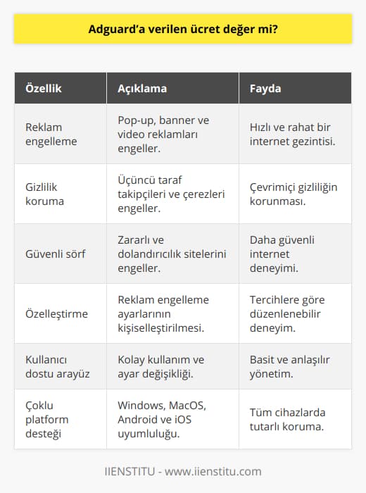 Adguard, internet kullanıcılarının çevrimiçi deneyimlerini daha temiz ve güvenli hale getirmek için oluşturulmuş popüler bir reklam engelleme yazılımıdır. İnternet üzerinde dolaşırken karşımıza çıkan rahatsız edici reklamları, takipçi çerezleri ve zararlı içerikleri engellemekte oldukça başarılıdır. Adguard'a yapılan ödemenin değip değmeyeceği, kullanıcının beklenti ve ihtiyaçlarına bağlı olarak değişiklik gösterebilir. Bu nedenle, yazılımın sunduğu özellikleri ve sağladığı avantajları değerlendirmekte fayda vardır.Adguard'ın başlıca özellikleri şunlardır:1. Reklam engelleme: Adguard, pop-up, banner ve video reklamları gibi istenmeyen reklamları başarılı bir şekilde engelleyerek, daha hızlı ve rahatsızlık vermeden internette gezinmenizi sağlar.2. Gizlilik koruma: Adguard, üçüncü taraf takipçileri ve çerezleri engelleyerek kullanıcıların çevrimiçi gizliliğini korur. Bu sayede, kullanıcıların kişisel verileri ve çevrimiçi davranışları takip edilemez.3. Güvenli sörf: Adguard, zararlı ve dolandırıcılık amaçlı siteleri engelleyerek, kullanıcıların güvende kalmasına yardımcı olur. Böylece, zararlı sitelere yanlışlıkla giriş yapma riski azaltılır.4. Özelleştirme: Adguard, kullanıcıların reklam engelleme ayarlarını kendi tercihleri doğrultusunda özelleştirmelerine imkan tanır. Böylece, hangi sitelerde reklam görmek isteyip istemediğinizi kolayca belirleyebilirsiniz.5. Kullanıcı dostu arayüz: Adguard'ın kullanıcı dostu arayüzü sayesinde, yazılımı kullanmak ve ayarları değiştirmek oldukça kolaydır.6. Çoklu platform desteği: Adguard, Windows, MacOS, Android ve iOS işletim sistemleri için mevcuttur. Bu sayede, tüm cihazlarınızda reklamsız ve güvenli bir çevrimiçi deneyim yaşayabilirsiniz.Adguard'ın sunduğu bu özellikler ve avantajlar göz önünde bulundurulduğunda, özellikle sıkı bir internet kullanıcıysanız ve internette güvenle gezmek, rahatsız edici reklamlardan kurtulmak istiyorsanız, Adguard'a yapılan ödeme sizin için değerli olabilir. Bununla birlikte, reklam engelleme yazılımlarının ücretsiz sürümleri de mevcut olduğundan, ihtiyaçlarınıza en uygun çözümü bulmak adına öncelikle bu seçenekleri değerlendirmeniz de faydalı olacaktır.