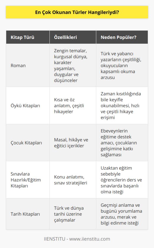 2020 yılında kitap okuma alışkanlığı ve kültürü oldukça önemli bir yer teşkil etti. Özellikle bu dönemde insanlar evde daha fazla vakit geçirirken kitaplara yönelerek hem vakitlerini değerlendirdiler hem de farklı dünyalara yolculuk ettiler. 2020 yılında en çok okunan türleri incelediğimizde ise göze çarpan bazı popülerler mevcuttu.En çok okunan türün roman olduğunu söyleyebiliriz. Roman okuyucuları için oldukça zengin ve çeşitli temalar sunar. Bu tür, kurgusal bir dünya içinde karakterlerin yaşamlarını, duygularını ve düşüncelerini anlatır. Türk ve yabancı yazarların sunduğu birbirinden değerli eserler, okurların bu türü yoğunlukla tercih etmesine neden oldu.Roman türünü, öykü kitapları takip etti. Kısa ve öz anlatımlar sunan öykü kitapları, yoğun zamanlarda dahi keyifle okunabilen bir tür oldu. Özellikle içerisinde birden fazla hikâye bulunan öykü derlemeleri, okuyucuların kısa sürelerde çok sayıda hikayeye ulaşabilmesini sağladı.Çocuk kitapları da 2020 yılında önemli bir noktada yer aldı. Ebeveynler, çocuklarının eğitimine ve gelişimine destek olabilecek kitapları tercih ettiler ve bu süreçte çocuklarıyla kaliteli zaman geçirdiler. Masal, hikâye ve bilgi verici içeriklere sahip çocuk kitapları, minik okuyucuların da ilgisini çekti.Sınavlara hazırlık kitapları ve eğitim kitapları da okunan türler arasında yer aldı. Öğrenciler, okulların uzaktan eğitime geçmesi sebebiyle, konuları daha iyi anlamak ve sınavlara daha iyi hazırlanabilmek için bu tür kitapları tercih etti. Bu kitaplar, öğrencilerin derslerdeki başarısını artırmak amacıyla oldukça önemli bir yer tuttu.Tarih kitapları ise 2020 yılında okuyucuların merakını ve bilgi arayışını gideren bir diğer tür oldu. Özellikle Türk tarihi ve dünya tarihi üzerine yazılan kitaplar, okuyucuların geçmişi daha iyi anlayarak bugünü yorumlamalarına yardımcı oldu.Sonuç olarak, 2020 yılında en çok okunan türler arasında roman, öykü, çocuk, sınavlara hazırlık, eğitim ve tarih kitapları yer aldı. Bu kitaplar, okuyucuların hem eğlencesine hem de bilgi birikimlerine katkıda bulundu.