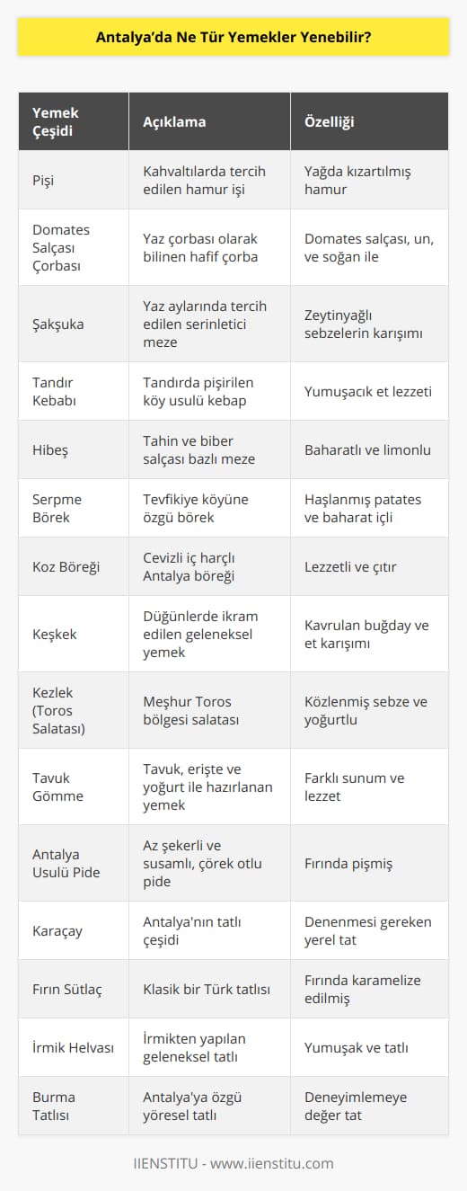 Antalya, Türkiye'nin güney sahilinde yer alması ve tarihi zenginliği nedeniyle kendine has bir mutfağa sahiptir. Deniz ürünlerinden zeytinyağlılara, et yemeklerinden tatlılara kadar birçok çeşidi barındıran Antalya mutfağında denemeniz gereken enfes yemekler bulunmaktadır.Antalya'nın yöresel lezzetleri arasında öne çıkan bazı yemekler şunlardır:1. Pişi: Antalya halkının özellikle kahvaltılarda tercih ettiği bir hamur işi olan pişi, un, su, tuz ve mayadan yapılan hamurun yağda kızartılması ile hazırlanır.2. Domates salçası çorbası: Antalya'nın yaz çorbası olarak bilinen bu lezzet, domates salçası, un, su ve soğanın karıştırılmasıyla yapılan hafif bir çorbadır.3. Şakşuka: Zeytinyağlı sebzelerin karıştırılmasıyla yapılan bu meze, özellikle yaz aylarında serinletici bir lezzet olarak tercih edilir.4. Tandır kebabı: Köy usulü yapılıp, tandırda pişirilen bu kebap, lezzetli ve yumuşacık etiyle ünlüdür.5. Hibeş: Tahin, biber salçası, kimyon, limon suyu ve zeytinyağı ile yapılan bu meze, üzerine pul biber ve nane serpilerek servis edilir.6. Serpme börek: Antalya'nın Tevfikiye köyünden çıkan bu yöresel börek, haşlanmış patates, soğan, karabiber, pul biber ve tuzla hazırlanır.7. Koz böreği: Antalya mutfağının meşhur börek çeşitlerinden olan koz böreği, cevizli iç harcı ile oldukça lezzetli bir seçenektir.8. Keşkek: Kavrulan buğday ve etin dövülerek yoğurt ile karıştırılmasıyla yapılan bu yemek, düğün gibi özel etkinliklerde yapılarak misafirlere ikram edilir.9. Kezlek (Toros Salatası): Kezlek, közlenmiş biber, domates ve soğanın dövülerek yapılan, üzerine yoğurt ve zeytinyağı gezdirilerek süslenen bir salata türüdür.10. Tavuk gömme: Tavuk etinin, erişte ve yoğurt ile hazırlanan bu yemek, lezzeti ve sunumu ile farklı bir deneyim sunar.11. Antalya usulü pide: Şekeri çay kadar az olan bu pide, üzerine susam ve çörek otu serpilip fırında pişirilir.Tatlılar konusunda da Antalya mutfağı oldukça zengindir. Karaçay, fırın sütlaç, irmik helvası ve Antalya'nın yöresel tatlısı burma tatlısı denemeniz gereken lezzetler arasındadır.Tüm bu lezzetleri Antalya'nın tarihi ve doğal güzellikleri eşliğinde deneyimlemek, tatilinizi unutulmaz kılacak muhteşem bir seçenektir.