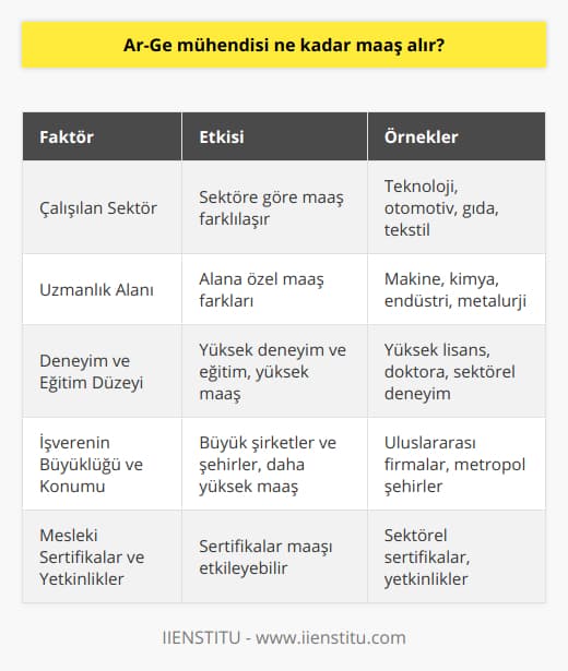 Ar-Ge Mühendisi Maaşları ve Etkileyen FaktörlerAr-Ge mühendisliği, günümüzde teknolojinin hızla geliştiği ve inovasyonun önem kazandığı sektörlerin başında gelmektedir. Ar-Ge mühendislerinin maaşları ise çeşitli faktörlere bağlı olarak belirlenir. İşte, Ar-Ge mühendisi maaşlarını etkileyen faktörler:1. Çalışılan Sektör: Ar-Ge mühendisleri farklı sektörlerde görev yapabilmektedirler. Örneğin, teknoloji, otomotiv, gıda ve tekstil sektörlerinde çalışan Ar-Ge mühendislerinin maaşları sektörler arasında farklılık gösterir. Bu nedenle, çalışılan sektör tercihi maaş beklentisini etkileyebilir.2. Uzmanlık Alanı: Ar-Ge mühendisliği, makine, kimya, endüstri ve metalurji gibi çeşitli mühendislik alanlarında çalışma imkanı sağlar. Uzmanlık alanına göre maaş farklılıkları olabilir. Örneğin, bir enerji Ar-Ge mühendisi ile yazılım Ar-Ge mühendisi arasında maaş farkı olabilir.3. Deneyim ve Eğitim Düzeyi: İşverenler, deneyimli ve yüksek eğitim düzeyine sahip olan Ar-Ge mühendislerine daha yüksek maaşlar sunmaktadırlar. Yüksek lisans ve doktora dereceleri maaş beklentisine olumlu yönde etki ederken, sektörel deneyim de maaşlara katkı sağlar.4. İşverenin Büyüklüğü ve Konumu: Küçük ve büyük ölçekli işletmelerin Ar-Ge mühendisi maaşları arasında farklılıklar olabilir. Genel olarak, büyük şirketler ve uluslararası firmalar daha yüksek maaşlar sunabilirler. Ayrıca, büyük şehirlerde çalışan Ar-Ge mühendislerinin maaşları da daha yüksek olma eğilimindedir.5. Mesleki Sertifikalar ve Yetkinlikler: Ar-Ge mühendislerinin sahip olduğu sertifikalar ve yetkinlikler de maaşları üzerinde etkili olabilir. Özellikle sektörel bazda önemli olan sertifikalar ve yetkinlikler, işverenler tarafından talep edilebilir ve bu durum maaşlara olumlu yönde yansıyabilir.Sonuç olarak, Ar-Ge mühendisi maaşları pek çok faktöre bağlı olarak değişkenlik gösterebilir. Sektör, uzmanlık alanı, deneyim, eğitim düzeyi, işverenin büyüklüğü ve konumu gibi faktörler dikkate alındığında, maaş beklentisi daha gerçekçi bir şekilde belirlenebilir. Bu nedenle, Ar-Ge mühendisliği kariyerine yönelen adayların, bu faktörleri göz önünde bulundurarak seçim yapmaları önemlidir.