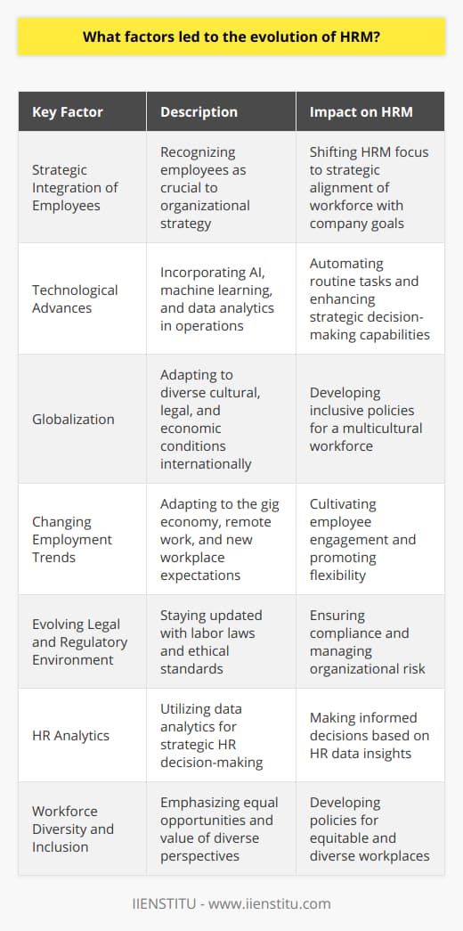 Human Resource Management (HRM) has undergone a significant transformation over the years, evolving from a simple operational function into a vital strategic player within organizations. This metamorphosis has been influenced by a multitude of key factors:**Strategic Integration of Employees:**A pivotal factor in the evolution of HRM is the changing perception of employees. From simply being viewed as workers or human capital, employees are now recognized as integral to the overall strategy and success of an organization. This paradigm shift has meant that HRM practices are not only about hiring, training, and compliance but also about aligning the workforce with the company's long-term strategic goals.**Technological Advances:**Another major factor is technological innovation. From the utilization of simple databases to complex artificial intelligence and machine learning systems, technology has revolutionized how HR departments operate. Technology has enabled HR professionals to automate routine tasks, develop sophisticated analytics for better decision-making, and provide strategic insight into workforce planning and talent management.**Globalization:**As businesses expand their reach across multiple countries, HRM has evolved to manage the complexities of a global workforce. This includes understanding and navigating diverse cultural norms, legal requirements, and economic conditions. Globalization has necessitated the development of inclusive HR policies that cater to a broad spectrum of employees and embrace the richness of a diverse and multicultural workforce.**Changing Employment Trends:**Shifts in societal attitudes towards work and employment relationships have also contributed to HRM's evolution. The rise of gig economies, an influx of millennials with different workplace expectations, and increasing remote work opportunities have all demanded HRM to adapt and be agile in their management of people. This includes promoting a healthy work-life balance, cultivating employee engagement, and facilitating continuous learning and career development.**Evolving Legal and Regulatory Environment:**HRM has always been influenced by the legal and regulatory frames within which they operate. The continuous evolution of labor laws, employment standards, and ethical guidelines has compelled HRM to stay informed and ensure organizational compliance, which includes managing risk, safeguarding employee rights, and promoting fair labor practices.**The Emergence of HR Analytics:**The application of data analytics in HRM, has become an increasingly important factor. With the capacity to glean insights from vast amounts of data related to hiring trends, employee performance, and other HR activities, HR analytics helps in making more informed, strategic, and measurable decisions.**Workforce Diversity and Inclusion:**There is a growing emphasis on creating equitable and diverse workplaces. HRM has had to adapt by developing policies that ensure equal opportunities and foster an environment where a variety of perspectives are valued and employees from all walks of life can thrive.As these factors continue to shape the landscape, HRM is positioned as a strategic partner in achieving business success. It is no longer just about managing personnel but about leading with a vision that aligns human resources with the strategic imperatives of today's dynamic business environments. With organizations like IIENSTITU offering specialized courses and resources to upskill the HR professional, the field of HRM is set to progress and adapt even further, solidifying its role as a crucial component of organizational leadership and success.