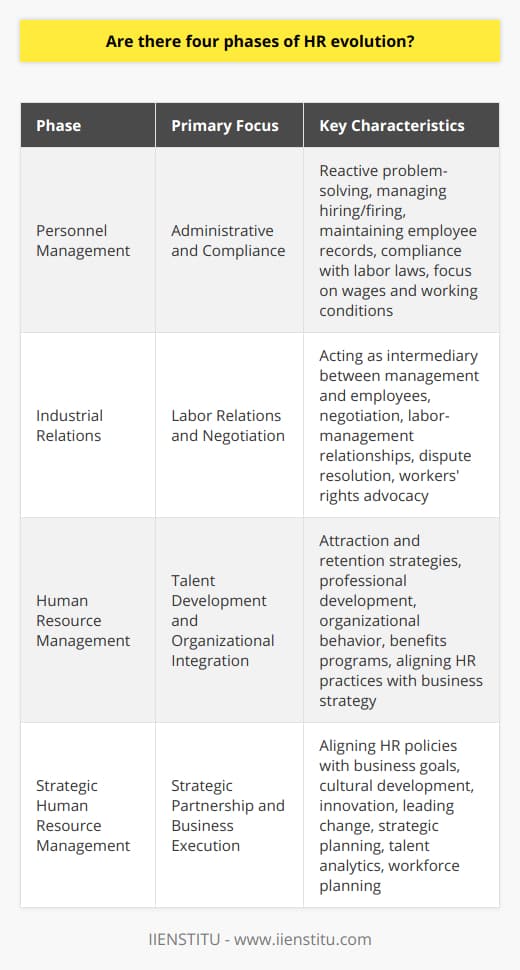 Organizations from the early days of the industrial revolution have gradually shifted their recognition of the worth of employees, leading to the development of the Human Resources (HR) field. This evolution can be broadly categorized into four transformative phases: Personnel Management, Industrial Relations, Human Resource Management, and Strategic Human Resource Management.**Personnel Management**In the nascent stage, HR began as personnel management. The approach was mainly administrative, dealing with the hiring, firing, and managing employee records. Compliance with laws and regulations guiding labor was a significant focus, as was ensuring that wages and working conditions met the required legal standards. HR was seen mostly as a reactive role, stepping in to resolve issues as they occurred, with a minimal influence on broader business strategy.**Industrial Relations**As labor unions grew and the workforce became more organized, industrial relations took center stage. HR's role expanded to act as an intermediary between management and employees. Crafting and maintaining a harmonious workplace through negotiation, labor-management relationships, and dispute resolution was the phase's hallmark. Understanding the nuances of workforce dynamics and creating channels for dialogue and workers' rights advocacy became the day-to-day rhythm of HR’s responsibilities.**Human Resource Management**The recognition that people are the most critical asset in any business marked the transition to a more strategic Human Resource Management phase. Here, HR practices were developed to attract, develop, motivate, and retain employees. Professional development, organizational behavior, and designing benefits programs rose to prominence. Recognizing employees as valuable contributors to an organization's success, HR practices became more integrated with business strategies, focusing on cultivating a workforce that could deliver on overarching corporate goals.**Strategic Human Resource Management**In this contemporary phase, HR has cemented its position as a strategic partner in business execution. Strategic HR involves aligning human resource policies with business strategy to provide a competitive edge. It goes beyond mere alignment; HR is now expected to lead in developing culture, fostering innovation, and navigating changes that drive business success. This phase sees HR professionals playing an integral part in strategic planning, harnessing talent analytics, and workforce planning to forecast and meet the organization's future needs.As HR continues to evolve, its function progressively becomes more entwined with the strategic imperatives of the organization, ensuring that it moves from a back-office function to a key player at the decision table. This comprehensive understanding of the evolution of HR underscores the significant transformation the field has undergone, positioning it as a critical element in driving effective business operations and shaping future organizational success.