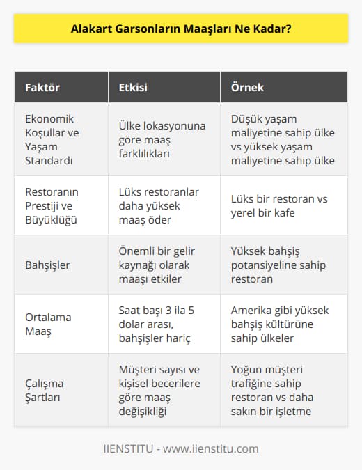 Alakart Garsonlar ve MaaşlarıAlakart garsonlar, restoranlarda yemek servisi yapan ve genellikle özel menü seçenekleri sunan meslek sahipleridir. Bu görevliler, her daim hareketli ve yoğun tempolu çalışma ortamlarında, müşteri memnuniyetini ön planda tutarak işlerini sürdürürler. Bu mesleği icra edenlerin maaşlarının ne kadar olduğu, pek çok faktöre bağlı olarak değişiklik gösterir.İlk olarak, alakart garsonlarının maaşı, çalıştıkları ülkede geçerli olan ekonomik koşullar ve yaşam standardı ile doğrudan ilgilidir. Dünyanın farklı bölgelerinde yaşayan garsonlar, aynı işi yapmalarına rağmen, ülkelerinin lokasyonuna göre maaş farklılıkları yaşayabilirler. Bunun yanı sıra, çalışılan restoranın prestiji ve büyüklüğü de maaşlar üzerinde etkili olmaktadır. Lüks ve ünlü bir restoranın alakart garsonları daha yüksek maaş alırken, daha düşük profilli mekanlarda çalışan garsonlar farklı maaş seviyelerine tabii olabilirler.Ayrıca, alakart garsonları için maaşın yanı sıra elde edilen bahşişler de önemli bir gelir kaynağıdır. Maaşı düşük olsa bile yüksek bahşişler kazanan garsonlar, gelirlerini artırarak daha yüksek bir standarta ulaşabilirler.Ortalama olarak, alakart garsonlarının maaşları saat başına 3 ila 5 dolar arasında değişmektedir. Bu rakam, bahşişlerle birlikte daha da yükselerek, garsonların daha iyi şartlarda yaşamalarına olanak tanıyabilir. Ancak unutulmamalıdır ki alakart garsonlarının maaşları sadece belirlenen bu rakamlarla sınırlandırılmamakta, çalışılan mekan, müşteri sayısı ve kişisel beceriler gibi çeşitli etkenlerle değişiklik gösterebilmektedir.