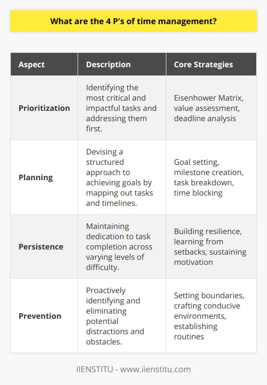 Managing time efficiently is an ongoing challenge in our fast-paced world. However, adhering to the 4 P's of time management can transform the way we handle our daily tasks and long-term goals. Here's a focused look into each of these essential elements:**Prioritization**Essential to adept time management is the ability to discern which tasks are the most critical and should be tackled first. It starts with recognizing that not all tasks are created equal. Some are inherently more valuable or have stricter deadlines, whereas others are less urgent or can yield lesser returns on time invested. Prioritization seeks to align your focus with activities that will have the most significant positive impact on your work and life. One may employ the Eisenhower Matrix, a tool that divides tasks into four categories based on urgency and importance, to assist in this decision-making process.**Planning**Once priorities are set, the next step is to chart a course of action. Effective planning demands an appreciation for both the big picture and the minute details. Setting achievable goals, establishing milestones, and breaking complex projects into manageable tasks are critical steps in this phase. Moreover, time blocking can be a pivotal planning tactic, assigning specific chunks of time to individual tasks, thereby making space for deep work amidst a landscape of potential distractions and interruptions.**Persistence**While prioritization and planning set the stage, persistence is the performance. It represents the unwavering commitment to see plans through execution, especially when confronted with challenges. Persistence is fueled by motivation, but it stands even when motivation wanes. This 'P' embodies the determination to maintain momentum even when tasks are tedious, to finish what you've started, and to uphold the standards you've set for yourself. Cultivating grit and resilience, learning from failures to bounce back more robust, supports persistence.**Prevention**The final 'P' in time management is about being proactive rather than reactive. Prevention calls for an awareness of potential distractions and obstacles and implementing strategies to avoid or mitigate them before they occur. This could include setting boundaries to defend against interruptions, curating a conducive work environment, or establishing routines that preempt procrastination. It might also look like maintaining a healthy work-life balance to prevent burnout, ensuring that when you are working, you're doing so at optimal capacity.By focusing on Prioritization, Planning, Persistence, and Prevention, one can exercise more control over their time, enhance effectiveness in achieving goals, and improve overall work-life quality. The 4 P's provide a robust framework for understanding and practicing effective time management, forming a bedrock for personal and professional growth.