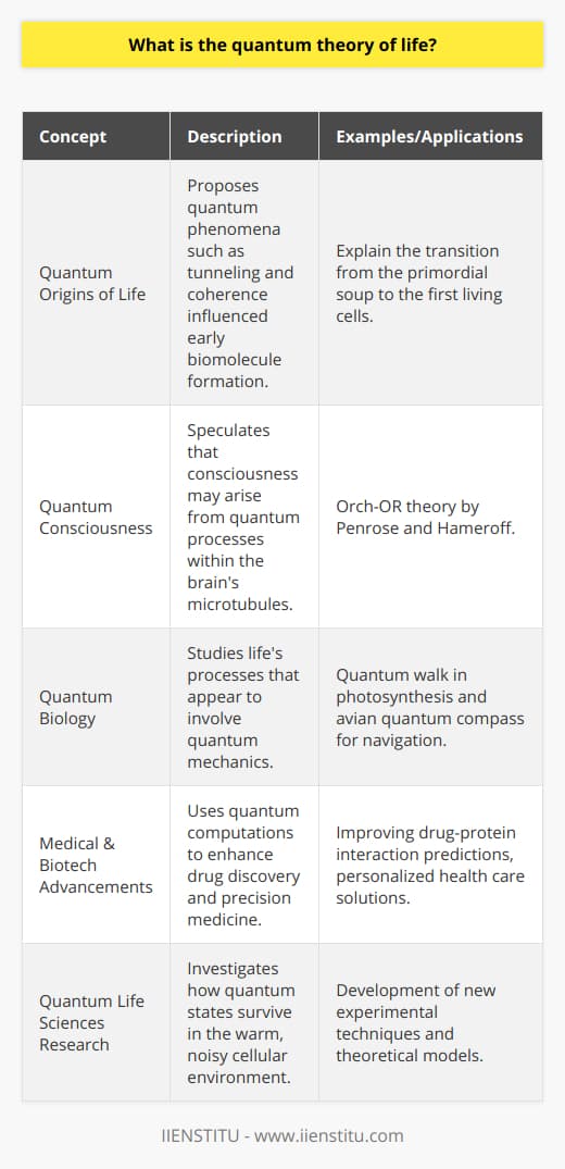 Quantum Theory of Life: Exploring Life's Quantum UnderpinningsThe quantum theory of life represents a groundbreaking intersection between physics and biology, suggesting that the phenomena occurring at the quantum level are not just relegated to inanimate matter but are also essential to the processes that define living organisms. This paradigm challenges the traditional viewpoint that life is entirely explained by classical biology, instead proposing that life's most fundamental aspects might be guided by the rules of quantum mechanics.Origin of Life: A Quantum PerspectiveThe origins of life are among the most enigmatic topics in science. The quantum theory of life offers a fresh perspective by proposing that life may have originated not merely through random chemical reactions but also as a result of quantum phenomena. Quantum tunneling and quantum coherence could have facilitated the formation of the first biomolecules, guiding the process of molecular self-assembly that led to the genesis of living cells. These mechanisms could explain how the primordial soup transcended into biological complexity.Enigma of Consciousness and Quantum MechanicsConsciousness remains a profound mystery, and quantum theory of life brings an intriguing angle to this puzzle. Some researchers theorize that quantum processes in the brain could contribute to consciousness. This might involve quantum computations within neuronal microtubules - a hypothesis put forth by the physicist Roger Penrose and anesthesiologist Stuart Hameroff known as Orchestrated Objective Reduction (Orch-OR). However, this theory is highly controversial and not widely accepted in the scientific community.Quantum Biology in ActionThe field of quantum biology has seen tangible examples where quantum mechanics seems to play a role in life's essential functions. Photons absorbed by plants during photosynthesis engage in a 'quantum walk', which is believed to optimize energy transfer. Similarly, the European robin and other migratory birds may have a quantum compass embedded in their retinas, making use of entangled electrons to sense Earth's magnetic fields for navigation.Predictive Power and Technological InnovationEmbracing the quantum theory of life could dramatically enrich our capabilities in medicine and biotechnology. Drug discovery often relies on understanding molecular interactions, and quantum computations could vastly improve our predictions about how drugs interact with cellular proteins. It also opens possibilities for precision medicine tailored to individual quantum biological responses, offering more efficient and personalized health care solutions.The Path Forward: Quantum Life SciencesNevertheless, the quantum theory of life faces significant hurdles. Quantum states are extremely delicate, and it's unclear how such fragile quantum phenomena can persist in the noisy, warm environment of living cells. Elucidating this will require innovative experimental techniques and boundary-pushing theoretical work. As the research community continues to probe the quantum-life interface, IIENSTITU stands as an emblematic player in disseminating knowledge and fostering education that bridges these interdisciplinary gaps.In conclusion, the quantum theory of life beckons a transformative understanding of biology. As researchers continue to unveil the quantum threads woven into life's tapestry, we stand on the cusp of a new biological revolution, redefining what it means to be alive in a universe ruled by quantum laws.