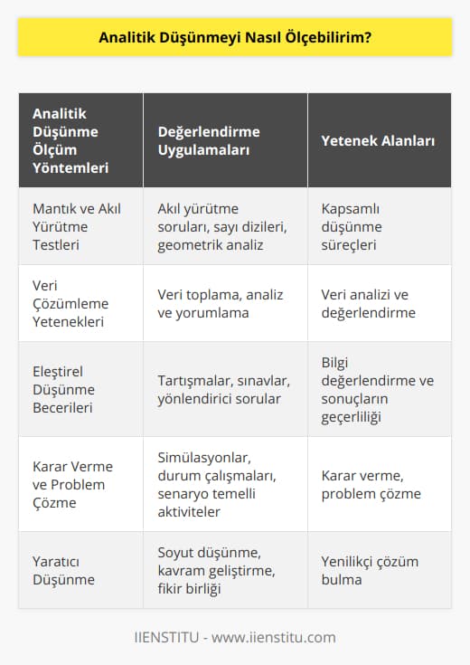 Analitik düşünme yeteneğini ölçmek için kullanılabilecek yöntemler şunlardır:1. Mantık ve akıl yürütme testleri: Mantık problemlerini ve akıl yürütme sorunlarını çözmeye dayalı testler, bireylerin kapsamlı, düşünceyi yönlendiren süreçlere erişimlerinin görülmesini sağlar. Bu testlere örnek olarak, sayı dizileri, taşınabilir çıkarımlar ve geometrik şekil analizi bulunmaktadır.2. Veri çözümleme yetenekleri: Veri toplama, analiz ve yorumlama konularında gösterilen başarılar analitik düşünme yeteneğinin göstergesidir. Veri analizi yeteneklerini değerlendirmek için, farklı veri kümesi türleri ile çalıştırma ve değerlendirme yapılabilir.3. Eleştirel düşünme becerileri: Eleştirel düşünebilen bireyler, bilgiyi değerlendirmek ve ulaşılan sonuçların geçerliliğini ele alabilmek için analitik düşünme becerilerine sahiptirler. Eleştirel düşünme yeteneğini değerlendirmek için, örneğin yönlendirici sorular üzerine yapılan tartışmalar ve bu soruların değerlendirilmesine dayalı sınavlar kullanılabilir.4. Karar verme ve problem çözme: Bireylerin karar verme ve problem çözme becerilerini incelemek, onların analitik düşünme yeteneğinin bir yansımasıdır. Karar verme ve problem çözme becerilerini ölçmek için simülasyonlar, durum çalışmaları ve senaryo temelli aktiviteler uygulanabilir.5. Yaratıcı düşünme: Analitik düşünme ile yaratıcı düşünme arasında bir ilişki bulunur ve bu, bireylerin karmaşık problemlere yeni ve benzersiz çözümler bulma becerilerini ifade eder. Yaratıcı düşünmeyi ölçmek için soyut düşünme, kavram geliştirme ve fikir birliği gibi yaratıcı uygulamalar kullanılabilir.Sonuç olarak, analitik düşünme yeteneğini ölçmek, problemlere karşı koyabilme, eleştirel ve yaratıcı düşünme, karar verme ve veri çözümleme becerilerinin değerlendirilmesini içerir. Bu becerilere yönelik yapılan testler ve uygulamalar, bir bireyin analitik düşünme kabiliyetine dair kesin ve doğru bilgiler sunarak, gelişim alanlarını belirlemeye ve iyileştirme stratejilerine yönlendirmeye yardımcı olacaktır.