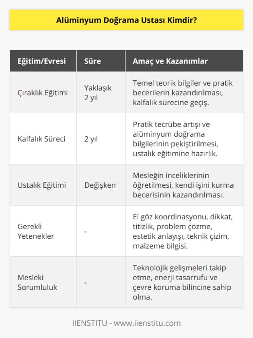 Alüminyum Doğrama Ustası Nedir?Alüminyum doğrama ustası, alüminyum profil ve cam sistemleri kullanarak iç ve dış mekanlarda pencereler, kapılar, balkon korkulukları ve yapı dış cephe kaplamalarında kullanılan alüminyum doğrama işlerinde üretim ve montaj yapan nitelikli kişilere verilen addır. Bu meslek, inşaat sektöründeki yapı projelerinde büyük öneme sahip olup, estetik, dayanıklılık ve enerji verimliliği gibi hassas faktörleri sağlamaktadır.Alüminyum doğrama ustası adaylarının alması gereken eğitimler şunlardır:1. Çıraklık eğitimi: İlgili meslek lisesi veya mesleki eğitim merkezlerinde alınan eğitimle temel teorik bilgiler ve pratik beceriler kazandırılır. Bu süreç yaklaşık 2 yıl sürer ve çıraklık eğitimi tamamlandıktan sonra kalfa olarak çalışmaya başlarlar.2. Kalfalık süreci: Kalfa olarak çalışmaya başladıktan sonra, alüminyum doğrama ustalarından pratik tecrübe ve öğrenilen bilgileri kullanarak daha fazla bilgi toplanır. 2 yıl sonra, isteğe bağlı olarak ustalık eğitimine başlanabilir.3. Ustalık eğitimi: Ustalık eğitimi, mesleğin inceliklerinin öğretildiği ve adayın kendi işini kurma yeteneğini kazandığı bir eğitim sürecidir. Ustalık eğitimi tamamlanarak ustalık belgesi alındıktan sonra, bağımsız bir alüminyum doğrama ustası olarak çalışabilir veya kendi işini kurabilir.Alüminyum doğrama ustası olabilmek için önemli sayılan yetenekler arasında el göz koordinasyonu, dikkat ve titizlik, problem çözme becerisi, estetik anlayışı, teknik çizim ve okuma becerisi, malzeme bilgisi ve müşteri ile iyi iletişim kurma gibi yeteneklerdir. İyi bir alüminyum doğrama ustası, sürekli gelişen teknoloji ve malzemeleri takip ederek, güncel bilgilerle işlerini en iyi şekilde tamamlamanın yanı sıra; enerji tasarrufu ve çevre koruma konularında da bilinçli olmalıdır.Sonuç olarak, alüminyum doğrama ustası; peyzajı ve mekânın estetiğini koruyarak dayanıklı ve verimli alüminyum sistemleri üreten ve monte eden deneyimli bir meslek profesyonelidir. Bu mesleği yapmak için öncelikle çıraklık eğitiminden başlanarak, kalfalık ve ustalık sürecine kadar devam eden bir eğitim ve tecrübe süreci izlenmelidir. Alüminyum doğrama ustaları, yapı sektöründeki mimari projelerin önemli bir bileşeni olarak, ürettikleri alüminyum sistemleri ile yaşam alanlarının estetik, fonksiyonel ve enerji verimli olmasını sağlamaktadır.