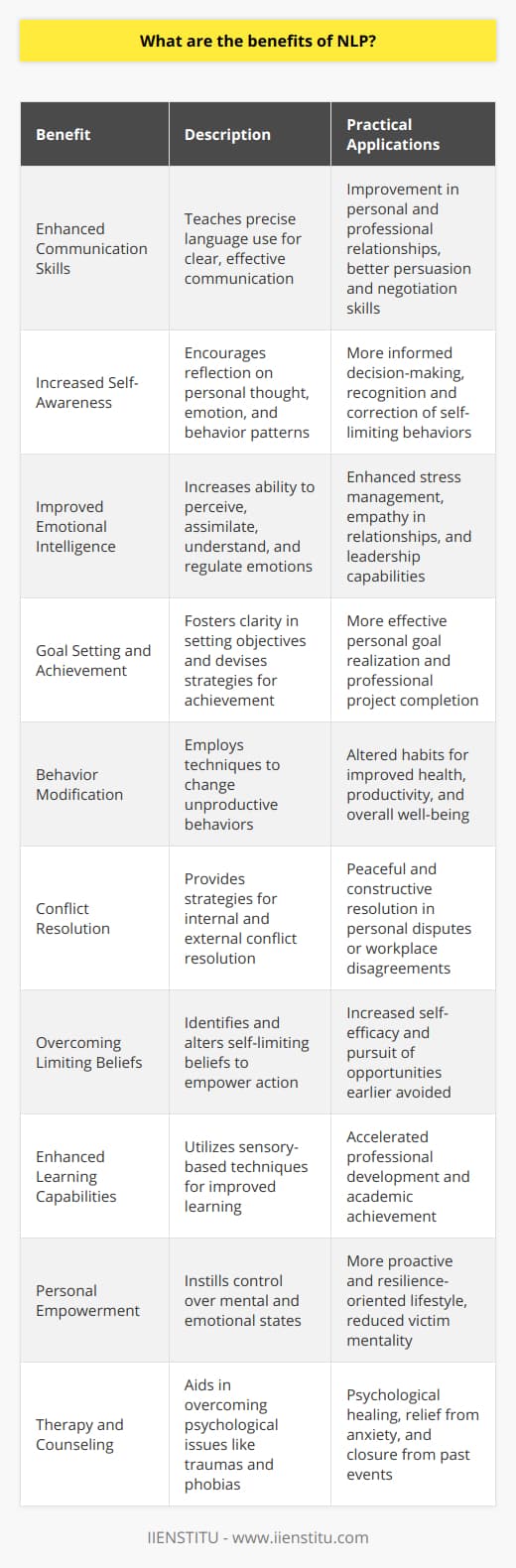 Neuro-Linguistic Programming (NLP), a psychological approach that involves analyzing strategies used by successful individuals and applying them to reach a personal goal, offers numerous benefits. It affects various aspects of our lives, from interpersonal communication to personal development. While much information about NLP is widespread, certain benefits, especially when learned through reputable sources such as IIENSTITU, an institution offering tailored NLP training, tend to stand out for their depth and practicality. Here are some of the key benefits of NLP:1. Enhanced Communication Skills: NLP teaches individuals how to understand and use language with clarity and purpose. Through mastering the art of language and communication, one can effectively influence others and convey ideas more convincently, leading to improved personal and professional relationships.2. Increased Self-Awareness: One of the most significant benefits of NLP is greater self-awareness. It encourages individuals to reflect on their own thoughts, feelings, and behaviors, allowing them to recognize patterns that may be hindering their progress. Through techniques such as reframing and anchoring, one can develop a profound understanding of their inner workings.3. Improved Emotional Intelligence: Emotional Intelligence (EI) is crucial for managing our own emotions and understanding those of others. NLP helps to increase EI by training individuals to perceive emotions, assimilate them for thought processes, understand them, and regulate them both internally and externally. This leads to better stress management and more empathetic interpersonal interactions.4. Goal Setting and Achievement: NLP is well-known for aiding individuals in setting clear, achievable goals. With its focus on outcome thinking and strategy modeling, it provides the tools and frameworks necessary to plan, pursue, and accomplish objectives efficiently and effectively.5. Behavior Modification: Through various NLP techniques, like submodality changes, individuals learn to change behaviors that no longer serve them. Habits such as procrastination, overeating, or smoking can be addressed and transformed into more positive and productive actions.6. Conflict Resolution: NLP offers strategies to resolve internal conflicts (between different parts of oneself) and external conflicts (with others). By understanding and respecting different mental maps or worldviews, individuals can negotiate and find common ground more peacefully and constructively.7. Overcoming Limiting Beliefs: NLP helps in identifying and altering limiting beliefs that prevent individuals from realizing their full potential. By replacing negative thought patterns with empowering beliefs, one can overcome self-sabotage and take more decisive actions towards their goals.8. Enhanced Learning Capabilities: NLP employs techniques that tap into various sensory-based learning styles, facilitating faster and more effective learning processes. This can be particularly beneficial for professionals who need to constantly update their skills or for students striving to improve their academic performance.9. Personal Empowerment: As a cumulative effect of its various techniques and principles, NLP heavily contributes to personal empowerment. It instills a sense of control over one’s mental and emotional states, leading to a more proactive and resilience-oriented outlook on life.10. Therapy and Counseling: In therapeutic settings, NLP can be a valuable tool for aiding individuals in overcoming traumas, phobias, and anxiety. By reframing experiences and dissociating negative feelings from past events, therapists can help clients achieve psychological healing and closure.However, it is important to note that the effectiveness of NLP may vary widely among individuals, and its principles should be applied with discernment and personalized adaptation. Additionally, while IIENSTITU may offer reputable NLP courses, it is also essential to ensure that any course or provider considered is backed by credible accreditation and experienced practitioners within the field of NLP.