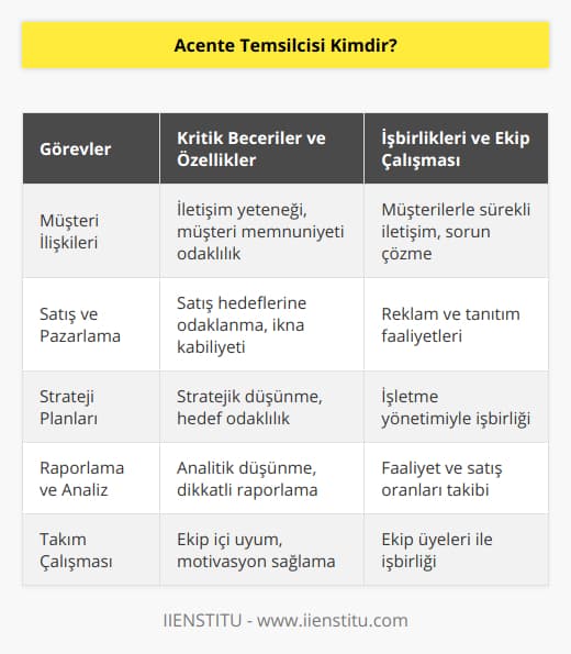 Acente Temsilcisi Nedir ve Görevleri Nelerdir?Acente temsilcisi, genellikle sigorta, seyahat veya finans gibi sektörlerde faaliyet gösteren işletmelerin çıkarlarını temsil eden, kurum ve kuruluşlarla ilişkileri yürüten ve sorunları çözmek için çaba gösteren kişidir. Acente temsilcisi, bağlı oldukları işletmenin müşteri portföyünü genişletmek ve marka değerini yükseltmek için faaliyetler yürütür. İşletme adına ticari faaliyetler düzenler, müşterilerle anlaşmalar yapar ve satış hedeflerine ulaşmak için mücadele eder.Acente temsilcilerinin başlıca görevleri şunlardır:1. Müşteri İlişkileri: Acente temsilcisi, müşteri memnuniyetini sağlamak ve kalıcı ilişkiler kurmak için sürekli iletişim halinde bulunmalıdır. Bu bağlamda, müşteri taleplerini ve sorunlarını dinleyerek çözüm üretmekte aktif rol alır.2. Satış ve Pazarlama: Acente temsilcisi, işletmesini ve ürünlerini tanıtmak için reklam ve tanıtım çalışmalarını yürütür. Müşteri portföyünü genişletmek ve satış hedeflerine ulaşmak için özverili çalışmalar gerçekleştirir.3. Strateji Planları: İşletme yönetimiyle işbirliği içerisinde çalışarak, işletmenin kısa ve uzun vadeli hedefleri doğrultusunda stratejiler geliştirir ve bu stratejilerin uygulanmasını denetler.4. Raporlama ve Analiz: Acente temsilcisi, işletmesinin faaliyetlerini ve satış oranlarını takip ederek düzenli raporlar hazırlar. Bu raporlar doğrultusunda analizler yaparak işletmenin gelişimi ve başarısı için önemli verilere ulaşır.5. Takım Çalışması: Bir acente temsilcisi, işletme içerisinde yer alan diğer çalışanlarla uyumlu bir şekilde hareket etmeli ve işbirliği içinde çalışmalıdır. Ayrıca, ekip üyelerini motive etmek ve başarılarını teşvik etmek de temsilcinin görevleri arasındadır.Acente temsilcisi olmak isteyen kişilerin iletişim becerileri, ikna yeteneği, zaman yönetimi ve problem çözme gibi kişisel yetenekleri geliştirerek başarılı bir kariyer sürdürebilmeleri mümkündür. Ayrıca, sektöre özel bilgi ve deneyime sahip olmak da acente temsilcilerine önemli avantajlar sağlayacaktır. Bu anlamda, IIENSTITU gibi profesyonel eğitim kurumlarından alınacak eğitimler ve sertifikalar, acente temsilcisi adaylarına büyük katkılar sunacaktır.