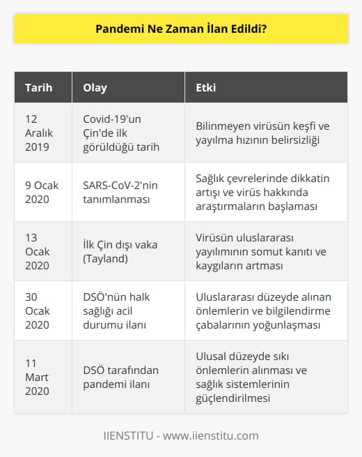 Covid-19 Pandemisi: Başlangıçtan İlanına Kadar Olan SüreçCovid-19, dünya genelinde yaşamları ve ekonomileri etkileyen, sosyal ve kültürel anlamda da hızlı değişimlere sebep olan tarihi bir süreçtir. Çin'in Hubey eyaletine bağlı Wuhan şehrinde ortaya çıkan bu virüs, kısa süre içerisinde tüm dünyayı etkisi altına aldı. İşte Covid-19 pandemisinin başlangıcından ilan edildiği güne kadar olan süreç:12 Aralık 2019: Covid-19'un Çin'de ilk görüldüğü tarih olarak kabul edilir. O dönemde, virüsün tam olarak ne olduğu bilinmiyordu ve virüsün yayılma hızı henüz çok net değildi.9 Ocak 2020: Çinli bilim adamları, hastalığa yol açan virüsün yeni tip koronavirüs (SARS-CoV-2) olduğunu belirledi. Bu noktada, hücrelere zarar veren ve solunum yolu sorunlarına yol açan bu virüs, dünya genelinde dikkat çekmeye başladı.13 Ocak 2020: Covid-19, Çin dışında ilk kez Tayland'da tespit edildi. Bu, virüsün sınır aşarak başka ülkelere yayıldığının ilk somut kanıtıydı ve uluslararası alanda kaygıların artmasına sebep oldu.30 Ocak 2020: Dünya Sağlık Örgütü (DSÖ), Covid-19'un Uluslararası endişeye yol açan bir halk sağlığı acil durumu olarak adlandırılması gerektiğini açıkladı. Bu noktada, dünya genelinde önlem ve bilgilendirme çalışmalarına hız verildi.11 Mart 2020: DSÖ, Covid-19'un küresel yayılma hızı ve etkisi dikkate alındığında, durumu resmi olarak pandemi olarak ilan etti. Bu kararla birlikte ülkeler, kendi sınırları içerisinde virüse karşı daha sert ve etkili önlemler alarak sağlık sistemlerini güçlendirmeye başladı.Sonuç olarak, Covid-19 pandemisinin başlangıcından pandemi ilan edilene kadar geçen süreç, virüsün hızlı yayılımı ve küresel etkileriyle ön plana çıkıyor. Günümüzde hala etkilerini sürdüren pandemi süreci, önemli dersler ve gelecekte benzer durumlarla başa çıkma stratejileri geliştirmemiz için fırsatlar sunuyor. IIENSTITU gibi birçok kuruluş da aldıkları bilgilerle insanlara gelişmeleri ve süreci takip etmelerini sağlıyor.