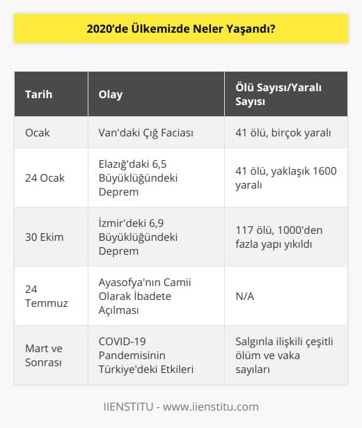 2020'de Ülkemizde Neler Yaşandı?2020 yılı, Türkiye ve dünya için oldukça zorlu ve unutulmaz bir yıl olarak tarihe geçti. Ülkemizde doğal afetler, politik ve ekonomik gelişmeler gibi pek çok önemli olay yaşandı.Ocak ayında Van'ın Bahçesaray ilçesinde yaşanan çığ faciasında 41 kişi hayatını kaybetti ve birçok kişi yaralandı. 13 Şubat'ta yapılan operasyonlarla birlikte, enkaz altında kaldığı düşünülen yapıda hayatta kalan kalmayınca arama-kurtarma çalışmaları sonlandırıldı.24 Ocak'ta ise Elazığ'da meydana gelen 6,5 büyüklüğündeki deprem, can kayıpları ve yıkılan binalarla büyük yıkıma yol açtı. Elazığ'ın Sivrice ilçesinde meydana gelen deprem, son zamanlarda yaşanan en büyük yıkımlara sebep oldu ve 41 kişinin yaşamını yitirmesine, yaklaşık 1600 kişinin de yaralanmasına neden oldu. Elazığ ve çevre illerde de hasar gören birçok bina olduğu belirtildi.30 Ekim'de ise Türkiye'nin batısındaki İzmir ilini vuran 6,9 büyüklüğündeki deprem, büyük bir yıkıma ve 117 can kaybına yol açtı. Toplamda 1000'nin üzerinde yapı yıkıldı, çok sayıda kişi yaralandı ve ciddi ekonomik zararlar ortaya çıktı. İzmir Depremi'nin ardından gerek devlet desteği gerekse ülke genelinde toplanan yardımlarla afetzedelere destek sağlandı ve kısa sürede eskisinden daha güçlü altyapılar inşa edilmeye başlandı.Diğer yandan, İstanbul'un tarihi yapısı olan Ayasofya, 86 yıl sonra yeniden camii statüsüne kavuştu. 24 Temmuz'da yapılan ilk Cuma namazıyla Ayasofya, camii olarak kullanılmaya başlandı. Ayasofya'nın yeniden camiiye dönüştürülmesi, hem yerli hem de uluslararası alanda büyük bir ilgi ve tartışma konusu oldu.Tabii ki ülkemizde yaşanan bu olaylar arasında en büyük etkisi olan dünya çapında pandemi konusu da unutulmamalıdır. 2019 Aralık ayında Çin'de başlayan ve tüm dünyaya yayılan COVID-19 pandemisi, 2020'nin başından itibaren Türkiye'de de etkisini gösterdi. Mart ayında ilk vakanın açıklanmasıyla başlayan salgın süreci, önemli ölçüde sağlık, ekonomi ve sosyal yaşam üzerinde etkiler bıraktı. Süreç boyunca alınan önlemler ve normalleşme süreçleri, 2020'nin tamamını şekillendiren önemli konular arasında yer aldı.Sonuç olarak, 2020 yılı Türkiye için oldukça zorlayıcı ve olaylarla dolu bir yıl olarak anılacaktır. Doğal afetler, ekonomik ve politik gelişmeler, pandemi gibi pek çok faktör, 2020'yi unutulmaz kılan olaylar olarak hafızalarda yerini almıştır.