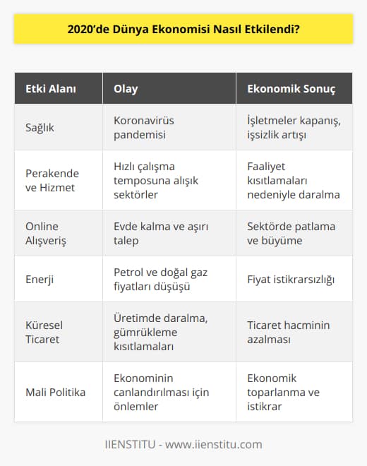 2020 yılında dünya ekonomisine etki eden faktörlerin başında, hiç şüphesiz koronavirüs pandemisi geliyordu. Bu küresel salgın nedeniyle hükümetler, vatandaşların sağlığını korumak ve virüsün yayılmasını kontrol altına almak adına işletmelerin faaliyetlerini sınırladı ve bazı ülkelerde sokağa çıkma yasakları uyguladı.Bu durum, hizmet, turizm ve perakende sektörü gibi hızlı çalışma temposuna alışık olan iş kollarını etkiledi. Diğer yandan aşırı talep nedeniyle çevrimiçi alışveriş ve evde tüketim ürünleri sektörlerinde patlama yaşandı. Şirketlerin kapanması ve ekonominin büyük bir kısmının durma noktasına gelmesi ile küresel işsizlik oranı arttı. Ayrıca petrol ve doğal gaz fiyatlarında düşüş yaşandı.2020'deki ekonomik krizin en büyük etkilerinden biri, küresel ticaretin azalması oldu. İstihdamın ve yatırımların daralmasından dolayı üretim kapasitelerinde yaşanan sıkıntı ve dünya ülkelerinin gümrükleme süreçlerinde getirdiği kısıtlamalar ticari faaliyetlere ağır bir darbe vurdu. Bu durum, mal ve hizmetlerin uluslararası piyasalardaki işlem hacminin düşmesine ve karşılıklı bağımlı hale gelen ekonomilerin zayıflamasına neden oldu.Dünya ekonomisi üzerindeki bu olumsuz etkiye rağmen gelişmiş ülkeler, ekonomik durgunluğa ve sosyal ve iş dünyasındaki çalkantılara karşı önlemler alarak, durumu kontrol altına almaya çalıştı.Ekonomik toparlanmayı hızlandırmak ve işletmelerin büyümesini desteklemek için Avrupa Birliği, Amerika Birleşik Devletleri ve diğer büyük ekonomiler, mali gevşeme politikalarını benimsedi ve iş dünyasını canlandırıcı adımlar attı. Ekonomik kurtarma paketleri, teşvik programları ve hanehalkı yardımları gibi çeşitli önlemlerle tüketicilere, işletmelere ve piyasalara güven sağlanmaya çalışıldı.Özellikle Amerika Birleşik Devletleri'nde ve Avrupa Birliği ülkelerinde alınan bu tür önlemler sayesinde, ekonomik daralma diğer ülkelere kıyasla daha hızlı atlatıldı ve ekonomik göstergeler toparlanmaya başladı.Sonuç olarak, 2020'de dünya ekonomisi koronavirüs salgını nedeniyle ağır bir darbe aldı ve uzun süreli etkilerinden tam olarak kurtulmak zor olabilir. Ancak, hükümetlerin ve politika yapıcıların gelecekte bu tür küresel krizlere karşı daha dayanıklı ve esnek olma yolunda önemli dersler çıkarabilecekleri umulmaktadır.