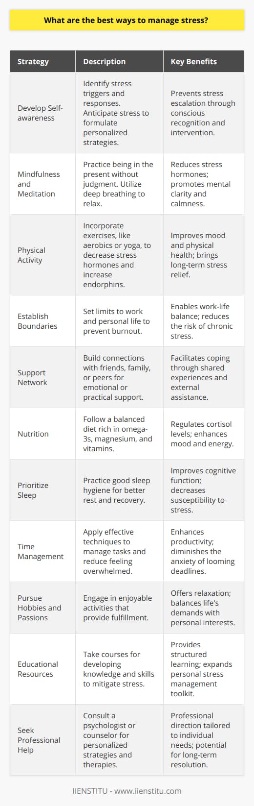 Effective stress management involves a comprehensive approach that caters to the physical, psychological, and lifestyle factors contributing to stress. Here are several best ways to address and manage stress effectively, drawing upon both time-honored techniques and modern psychological insights.**Develop Self-awareness**Understanding the root causes of stress is the first step in managing it. It is essential to recognize the triggers and your physical and emotional responses. This self-awareness allows you to anticipate stress and formulate coping strategies tailored to your unique situation.**Mindfulness and Meditation**Practicing mindfulness and meditation can change the way you react to stress. Mindfulness teaches you to focus on the present moment without judgment. Meditation, which can be part of mindfulness practice, often involves deep breathing exercises which can lower stress hormone levels and induce a state of relaxation.**Physical Activity**Regular exercise is one of the most effective stress relievers. Whether it's a session of aerobic exercise, strength training, yoga, or a simple walk in the park, physical activity helps reduce the body's stress hormones and stimulates the production of endorphins, natural mood lifters.**Establish Boundaries**With the advent of technology, the lines between work and personal life are increasingly blurred. It's essential to establish boundaries to avoid burnout. It can be as simple as turning off your work emails at a certain time, learning to say no, or allocating time for rest and leisure activities.**Support Network**Having a robust support network can act as a cushion against stress. Friends, family, or peers can offer different perspectives on your situation, provide emotional support, or even offer practical help in times of need.**Nutrition**What you eat has a profound impact on your stress levels. A well-balanced diet that includes plenty of omega-3 fatty acids, magnesium, and vitamins can help regulate cortisol levels. On the flip side, high sugar and caffeine consumption can exacerbate stress.**Prioritize Sleep**A lack of sleep can significantly contribute to feeling stressed. Develop good sleep hygiene, which may include a regular sleep schedule, a comfortable sleep environment, and avoiding stimulating activities before bed.**Time Management**Stress often arises from feeling overwhelmed. Good time management can help prevent this. Techniques include setting realistic goals, breaking tasks into smaller steps, prioritizing your to-do list, and learning to delegate or outsource tasks when feasible.**Pursue Hobbies and Passions**Engaging in activities purely for the joy they bring can effectively counterbalance stress. Whether it's painting, gardening, playing a musical instrument, or learning new skills, hobbies can provide a welcome distraction from stress and bring a sense of accomplishment and fulfillment.**Educational Resources**For those looking to expand their stress management techniques further, educational platforms such as IIENSTITU offer a variety of courses that can equip individuals with knowledge and skills to cope with stress. These courses, often created by experts in the field, provide insights into stress management strategies and can provide a structured approach to building resilience.**Seek Professional Help**If stress becomes unmanageable, it’s important to seek professional help. Psychologists or counselors can work with you to develop tailored strategies for managing stress effectively. They can offer therapies such as cognitive-behavioral therapy (CBT) which has been shown to be effective in managing stress and its symptoms.In conclusion, managing stress involves a multifaceted approach that includes self-awareness, physical health, emotional support, and sometimes professional assistance. By applying these strategies, you can take charge of your stress and improve your overall well-being. Remember, stress is a part of life, but it should not overtake your life.