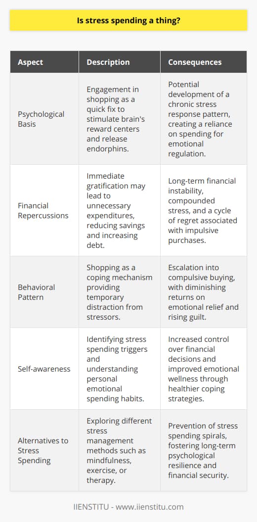 Stress Spending: Emotional Relief at a CostIn the intricate web of modern life, stress has become an inescapable accompaniment. As individuals grapple with pressure, a lesser-known outlet has become increasingly visible: stress spending. This behavioral pattern is an intersection of psychology and consumerism, where individuals spend money as a coping mechanism to alleviate their stress.The Psychological Pathway to Stress SpendingThe connection between stress and spending can be traced to the brain's reward centers. Under duress, people often seek quick fixes that offer a sense of pleasure or reward. Shopping fits neatly into this category, promising an immediate rush of endorphins and a temporary diversion from pressing concerns.Uncovering the Impact of Stress SpendingWhile finding reprieve in retail therapy might seem harmless, the repercussions can be significant. Stress spending can spiral into a chronic pattern, leading to financial instability and further psychological distress. A cycle of purchasing and regret can emerge, where the initial thrill of acquiring new goods gives way to guilt and increased stress.An Alert to the Realities of Stress SpendingThe phenomenon of stress spending is not simply a tale of financial folly, but a reflection of the complex ways in which humans respond to emotional upheaval. As more light is shed on this subject, it's crucial for individuals to recognize the delicate balance between emotional relief and financial health.Indeed, while stress spending is a genuine occurrence, it demands a thoughtful examination of the motives behind our spending habits and the discipline to seek healthier methods of stress management.In sum, stress spending is a complex issue with both psychological and financial dimensions. It's a tangible response to stress but invites individuals to develop greater self-awareness and emotional regulation to avoid potential negative consequences.Word count: 267 words.