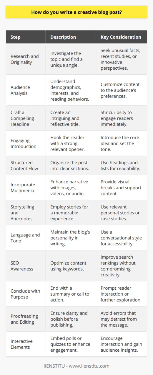 Writing a creative blog post is an art that balances information delivery with engaging storytelling, and understanding your audience's interests. The aim of such content is not just to share knowledge, but also to entertain, provoke thought, and encourage interaction. Below are detailed steps and considerations for writing a creative blog post:1. Research and Originality: Begin by thoroughly researching not only on your topic but also on what's been written about it. This will help you pinpoint a unique angle or uncover a less-explored aspect of the subject. Unusual facts, recent studies, or innovative perspectives can provide a fresh take that is rare to find on the internet.2. Audience Analysis: Knowing your audience is imperative. What are their demographics, interests, and reading behaviors? Understanding this will enable you to tailor your content, choose relevant anecdotes, and connect on a personal level.3. Craft a Compelling Headline: The headline is your first impression. It should be catchy, intriguing, and reflective of the blog post's content. A headline that stirs curiosity can compel readers to dive into the article.4. Engaging Introduction: Draw the reader in with a strong opening. Pose a question, share a startling fact, or begin with a short story. Your introduction should set the tone and present the core idea of your post.5. Structured Content Flow: Organize your content into clear, digestible sections. Use headings, bullet points, and numbered lists to break up the text and guide the reader through the piece smoothly.6. Incorporate Multimedia: To augment your written content, include relevant images, videos, or audio clips. These can support your narrative, display data attractively, or simply provide a visual break in the text.7. Storytelling and Anecdotes: Stories can transform a standard blog post into a memorable experience. When relevant, share personal stories, case studies, or hypothetical scenarios that illustrate your points more vividly.8. Language and Tone: The language you use should reflect the blog’s personality and your audience’s preferences. A conversational tone often works well to create an engaging, reader-friendly style.9. SEO Awareness: While creativity should not be stifled by SEO rules, awareness of keywords can help you reach a wider audience. Use keywords naturally within the content, titles, and meta descriptions to improve search engine rankings.10. Conclude with Purpose: End with a summary, a thought-provoking question, or a call to action. Encourage your readers to comment, share, or explore the topic further.11. Proofreading and Editing: Before publishing, meticulously proofread and edit your post. Ensure clarity, flow, and check for grammatical errors or typos that could distract or detract from your message.12. Interactive Elements: Consider embedding interactive elements like polls or quizzes related to your blog post. Interactive content not only enhances engagement but can also provide valuable insights into your audience’s preferences.Remember, creative blog posts are not just about providing information; they’re about creating an experience. Through well-structured, lively content infused with your unique voice, you can craft posts that resonate deeply with your readers and establish a lasting connection.