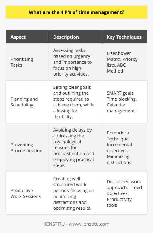 Time management remains a critical skill set that allows individuals to maximize their productivity while balancing the demands of their personal and professional lives. Understanding and implementing the four P's of time management can transform the way one operates on a daily basis. Let's discern these four dimensions in more detail.**Prioritizing Tasks**The process of prioritizing involves evaluating the relative importance and urgency of tasks. By doing so, individuals can focus their energies on completing the most critical actions first, ensuring that the highest priority items are not neglected. Formulating a priority list and adhering to it can reduce stress and provide a sense of accomplishment as significant tasks are completed. Prioritizing effectively often starts with distinguishing tasks based on the Eisenhower Matrix, which categorizes them into urgent, important, non-urgent, and non-important groups.**Planning and Scheduling**Planning is a strategic phase where clear, achievable goals are set, and the steps required to reach them are outlined. To plan effectively, it is essential to understand one's productive rhythms and allocate tasks accordingly. Moreover, setting up a robust schedule that dedicates blocks of time for both focused work and breaks is fundamental to maintaining a steady work rhythm. Effective planning also involves accounting for potential interruptions, allowing some flexibility in ones's schedule to address unforeseen situations without derailing the plan.**Preventing Procrastination**Procrastination is often the nemesis of productivity, causing delays that lead to stress and lowered output quality. Strategies to avoid procrastination include acknowledging its psychological origins, whether they stem from fear of failure, perfectionism, or a lack of motivation. Practical steps such as setting clear, incremental objectives; employing time-management techniques like the Pomodoro method; and maintaining a tidy, distraction-free work environment can significantly deter the propensity to procrastinate.**Productive Work Sessions**For work sessions to be productive, they need to be structured to optimize focus and results. This entails a disciplined approach to work where distractions, such as social media and unnecessary multitasking, are minimized. Productive work sessions can be bolstered by setting specific, timed objectives for each session, taking regular breaks to refresh the mind, and executing the most challenging tasks when one's energy levels are at their peak. The use of productivity tools and apps, as provided by organizations such as IIENSTITU, can further enhance the efficiency of these sessions.The four P's of time management are interconnected, each reinforcing the other. By implementing these principles, individuals can enhance their time management skills substantially. Adhering to these time management practices helps create a balanced routine that fosters stress reduction and the achievement of both personal and professional milestones.