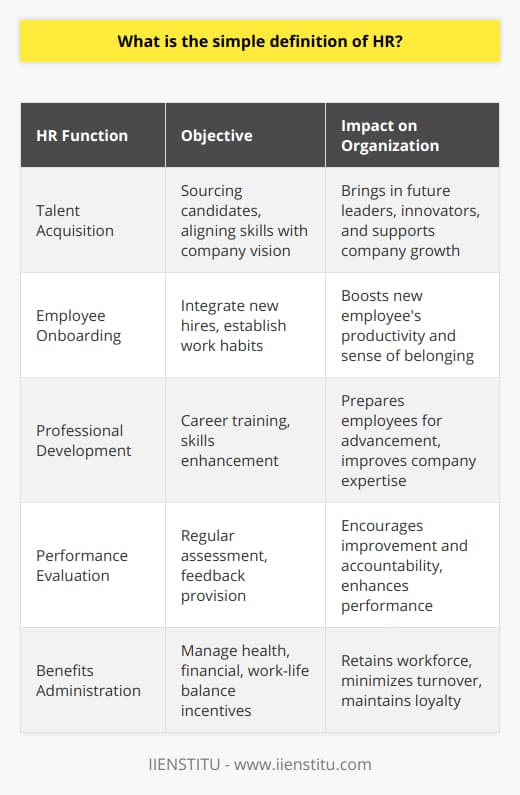 Understanding HRHuman Resources (HR) is the department within an organization that focuses on all aspects concerning the employment cycle of its employees. It is fundamentally the intersection of business management and people strategy, ensuring that an organization’s human capital contributes effectively and efficiently to the achievement of its goals.Primary Functions of HRHR departments routinely engage in various core activities that facilitate a vibrant work culture and an effective workforce. This includes overseeing recruitment processes, conducting initial employee training, and ensuring that competitive benefits are available to staff.Exceptional Talent AcquisitionHR is at the forefront of sourcing and attracting skilled candidates who can seamlessly integrate into the company's ethos and contribute to its vision. Talent acquisition isn’t merely about filling vacancies but finding future leaders and innovators who will drive the company forward.Effective Employee OnboardingHR plays a critical role in employee onboarding by crafting experiences that acclimate new hires to the organizational culture, establishing a foundation for strong work habits and professional conduct. This process can significantly influence a new employee’s sense of belonging and productivity.Promotion of Professional DevelopmentProfessional development is a staple focus of HR, which coordinates educational programs and career progression pathways to sharpen employees' expertise and leadership potential. Skilled HR departments identify and nurture employee talents, aligning them with the strategic objectives of the business.Regular Performance EvaluationEffective HR departments institute robust performance management systems intended to evaluate employee performance regularly. This aspect includes setting objective criteria, providing feedback, and enabling a continuous dialogue between employees and management, fostering a culture of improvement and accountability.Comprehensive Benefits AdministrationA major administrative role of HR is to manage a suite of benefits that safeguard employees' health, financial security, and work-life balance. This is not only about compliance with legal standards but also about retaining a happy workforce, thus minimizing turnover rates and fostering long-term loyalty.In conclusion, the simple definition of HR is that it involves managing the human element of businesses, ensuring that employees' recruitment, development, and benefits contribute towards a thriving and sustainable organizational environment. The dynamic roles of HR are integral to driving the company's strategic initiatives while cultivating a supportive and efficient workplace.
