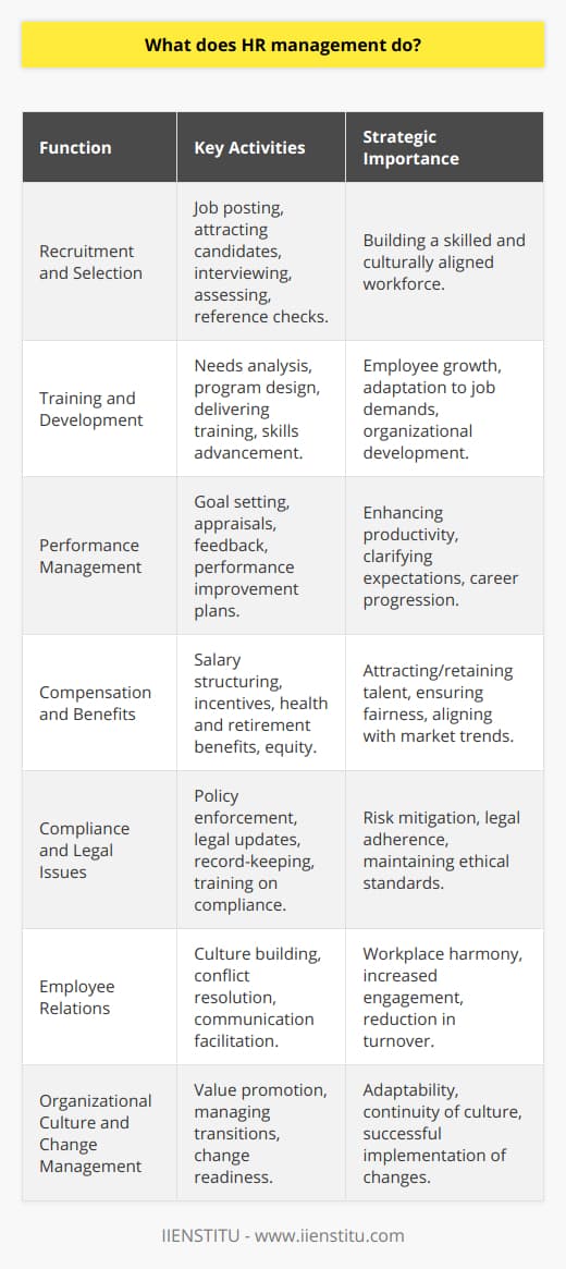 Human Resource (HR) management serves as the backbone of any organization, playing a crucial role in managing the most valuable asset—its people. HR management involves a range of strategic and operational functions that are central to creating an empowered and successful workforce.**Recruitment and Selection**The journey of HR management starts with identifying the need for new hires and filling positions effectively. Recruitment involves attracting the right candidates with the right skills and cultural fit, while selection involves robust screening processes—via interviews, assessments, and reference checks—to ensure the right candidate is chosen for the job. This intricate dance ensures that the organization is equipped with a competent and dynamic workforce.**Training and Development**Continuous learning and professional advancement are key to both employee fulfillment and organizational growth. HR management is tasked with identifying individual and organizational learning needs and aligning them with comprehensive training and development programs. This may include on-the-job training, mentoring, workshops, and courses that cater to the enhancing of both technical and soft skills, thus preparing employees for the evolving demands of their careers.**Performance Management**An organization's productivity hinges on the performance of its employees. HR management establishes robust performance measurement tools and evaluation systems to help employees understand expectations, set goals, and receive feedback. This ongoing process ensures employees have clear objectives, with the support and guidance needed to achieve them, benefitting both individual careers and the company’s objectives.**Compensation and Benefits**Attracting and keeping superior talent requires a competitive and fair compensation strategy. HR management is tasked with developing, often in collaboration with finance and executive teams, comprehensive benefits packages and pay structures that are equitable, market-relevant, and supportive of the organization’s strategic goals. This includes base salary, bonus schemes, health insurance, retirement plans, and other perks that constitute the total remuneration package.**Compliance and Legal Issues**HR management stands as the guardian of legal compliance within the organization. This involves staying updated with ever-changing employment laws and regulations, implementing policies and procedures that uphold legal standards, and maintaining meticulous records. HR’s role in compliance protects the company from lawsuits and maintains fairness and ethical practices across the board.**Employee Relations**Harmonious employee relations are the lifeblood of a thriving workplace. HR works to build a strong company culture and foster positive relationships amongst staff and between employees and management. Open lines of communication, conflict resolution mechanisms, and employee engagement strategies are devised and monitored by HR to promote a cohesive and supportive work environment.**Organizational Culture and Change Management**HR is a key driver in cultivating and sustaining the organization's culture. By engaging employees dynamically and instilling core values, HR helps to create a workplace where employees thrive. Managing change is also pivotal, as HR leads the way in preparing employees for organizational transformations, mitigating resistance, and smoothing the transition between old and new ways of working.In essence, HR management is a multifaceted function integral to any organizational structure. By focusing on these core functions, HR professionals play a pivotal role in ensuring that the organization not only survives but thrives by leveraging its most important assets—its human resources. With IIENSTITU as an example of a provider of educational resources, professionals can continually enhance their HR management skills to meet the challenges and needs of today's dynamic business environment.