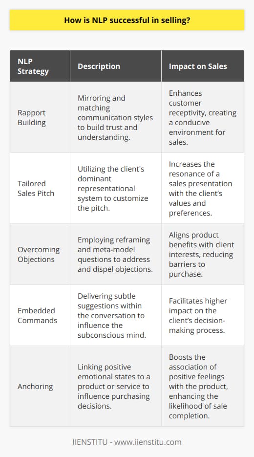 Neuro-linguistic programming (NLP) is a psychological approach that involves analyzing strategies used by successful individuals and applying them to reach a personal goal. It relates thoughts, language, and patterns of behavior learned through experience to specific outcomes. When applied to sales, NLP can be a powerful tool that enhances communication, persuasion, and influence.One of the key aspects in which NLP aids sales practitioners is through the establishment of rapport and trust with clients. Rapport is the ability to relate to others in a way that creates a level of trust and understanding. It is the process of matching your own communication style to that of your customer to reduce any perceived differences. NLP introduces techniques such as mirroring and matching, which involve subtly copying the client's body language, tone, and speech patterns to create a sense of empathy and understanding instantly. When clients feel understood, they are more likely to be receptive to a sales pitch.Another significant NLP strategy revolves around the persuasive presentation of sales offerings. This requires tailoring the pitch to resonate deeply with the client's values, beliefs, and needs. Skilled NLP practitioners can detect and leverage the dominant representational system (visual, auditory, kinesthetic, or auditory-digital) of their clients, thus customizing their language and approach. For example, for a visually-oriented client, a sales pitch might include vivid imagery and demonstrations, while a kinesthetic-oriented client would be better engaged through hands-on experience with the product.NLP also provides a strong framework for overcoming objections, which is a common hurdle in sales. By utilizing techniques such as reframing, sales professionals can change the perspective of any objection to show the advantages of a product or service differently. This doesn't just remove objections but also aligns the product benefits with the client’s interests and priorities. Additionally, through the use of meta-model questions, a method from NLP, the sales representative can uncover the true concerns beneath surface objections and address them effectively.Moreover, NLP focuses on the use of embedded commands, which are subtle suggestions delivered within a conversation that go directly to a client’s subconscious mind. These commands bypass the critical thinking part of the brain and have a greater influence on decision-making.Finally, anchoring, an NLP technique, can be used in sales to elicit and link positive emotional states to the product or service being offered. This helps in associating those good feelings with the decision to purchase, increasing the likelihood of sealing the deal.Overall, NLP enhances the sales process by enabling professionals to communicate more effectively, empathize with clients on a deeper level, and respond to objections in a constructive manner. It's a blend of cognitive psychology and interpersonal skills that, when mastered, can magnify a salesperson's capability to close deals and retain clients. All these strategies and techniques are about subtlety and sophistication in approach rather than manipulation, aiming to achieve a win-win situation where both parties are satisfied with the transaction.